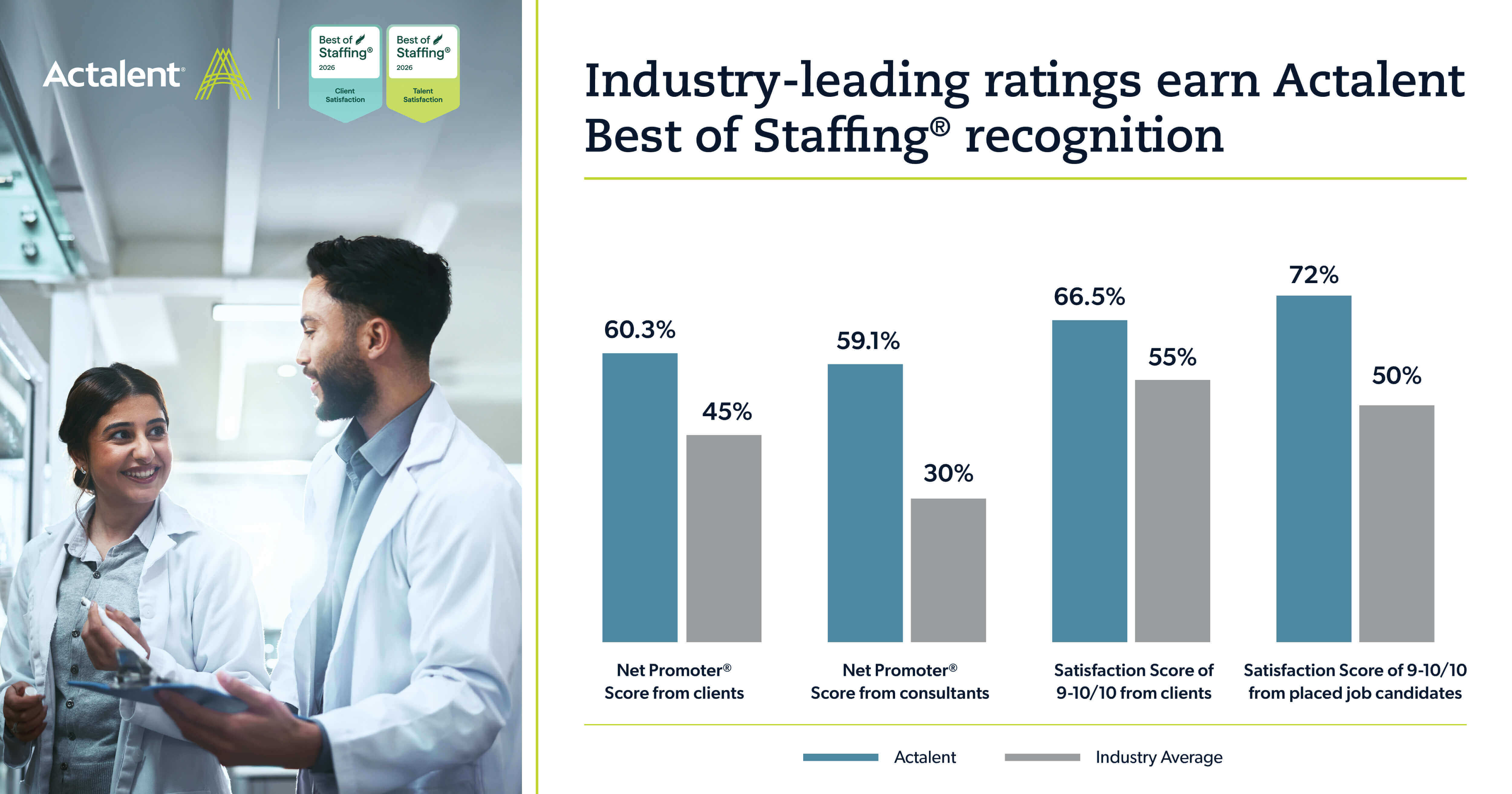 Industry-leading ratings earn Actalent Best of Staffing® Award for both client and talent satisfaction by ClearlyRated.