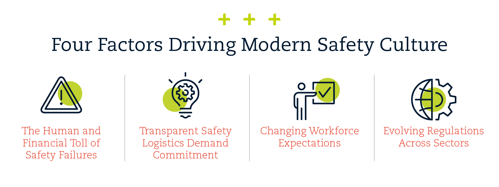 Infographic about the four factors of driving modern safety culture.