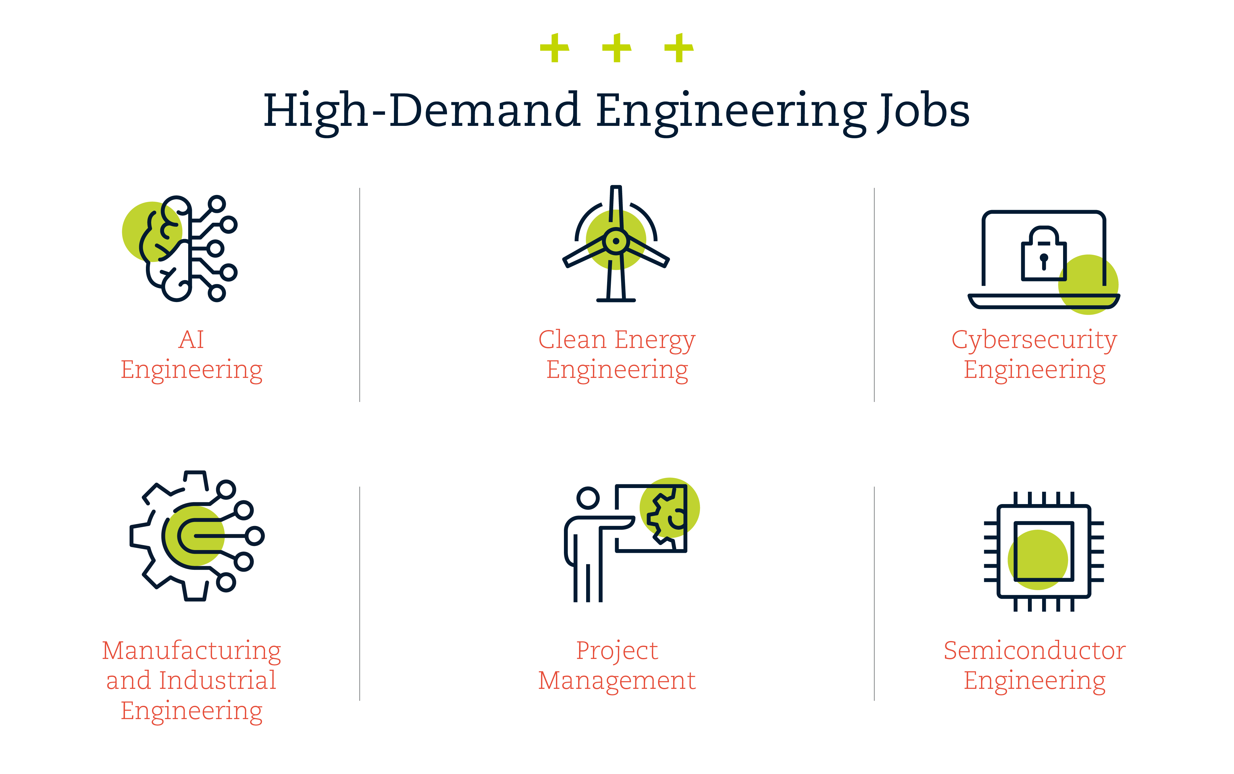 List of high-demand engineering jobs.
