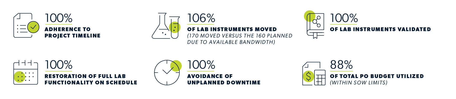 Six key outcomes when partnering with Actalent's program management and recruiting team during a laboratory relocation.