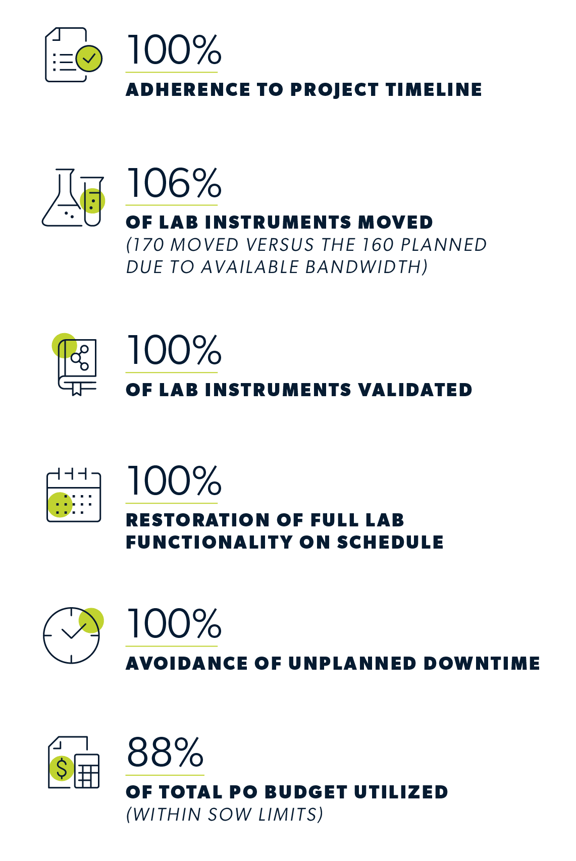 Six key outcomes when partnering with Actalent's program management and recruiting team during a laboratory relocation.