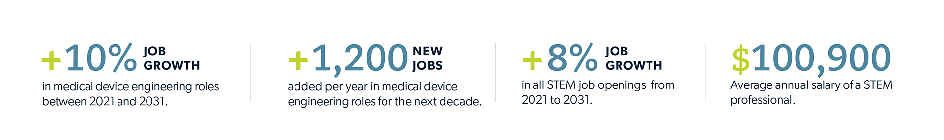 charting showing STEM job growth stats 