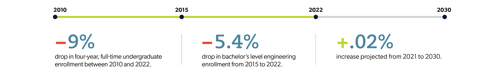 chart showing drops and increases to undergraduate engineering enrollment