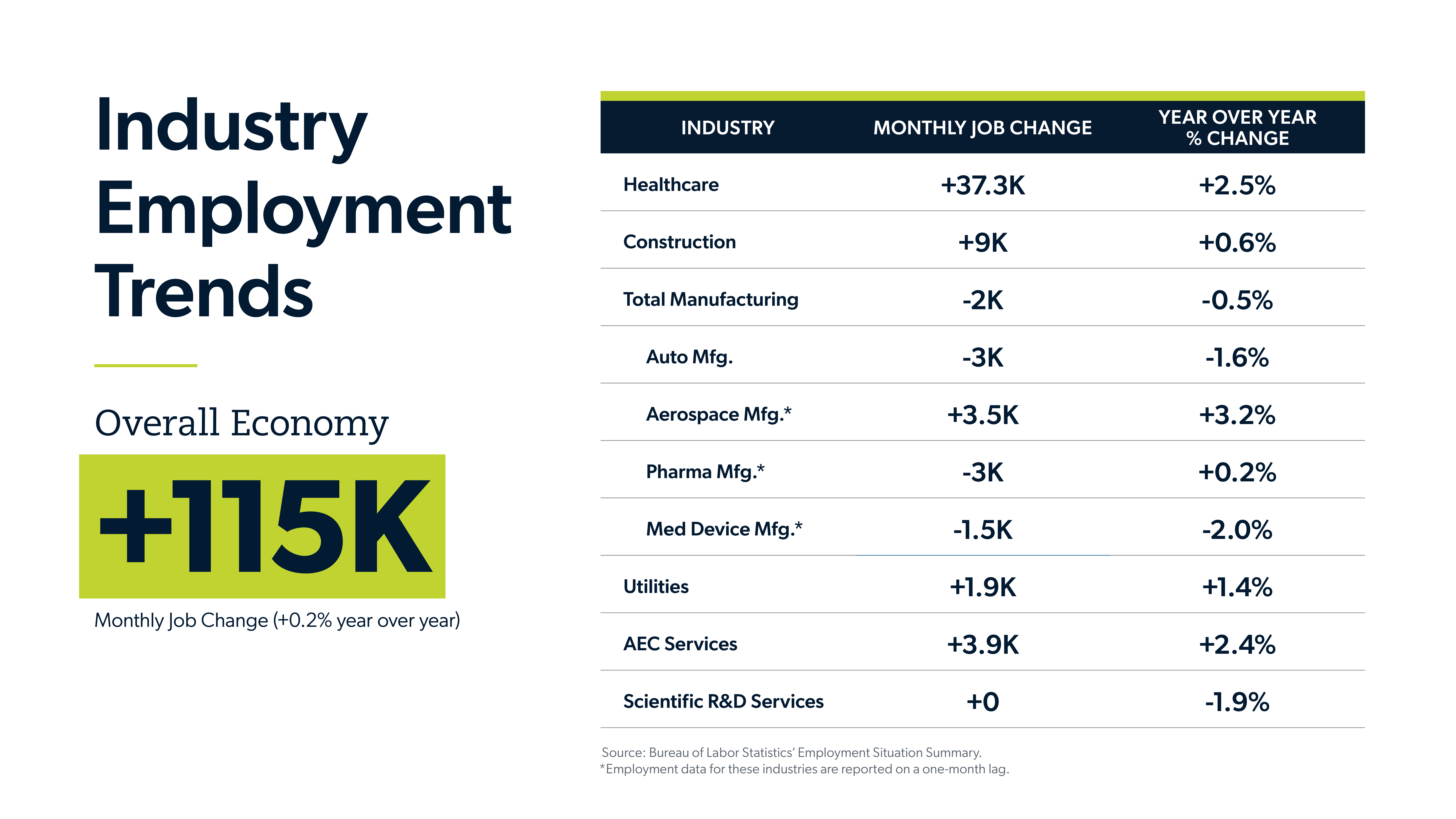 Infographic showing industry employment trends by industry, monthly job change and YoY percent change.