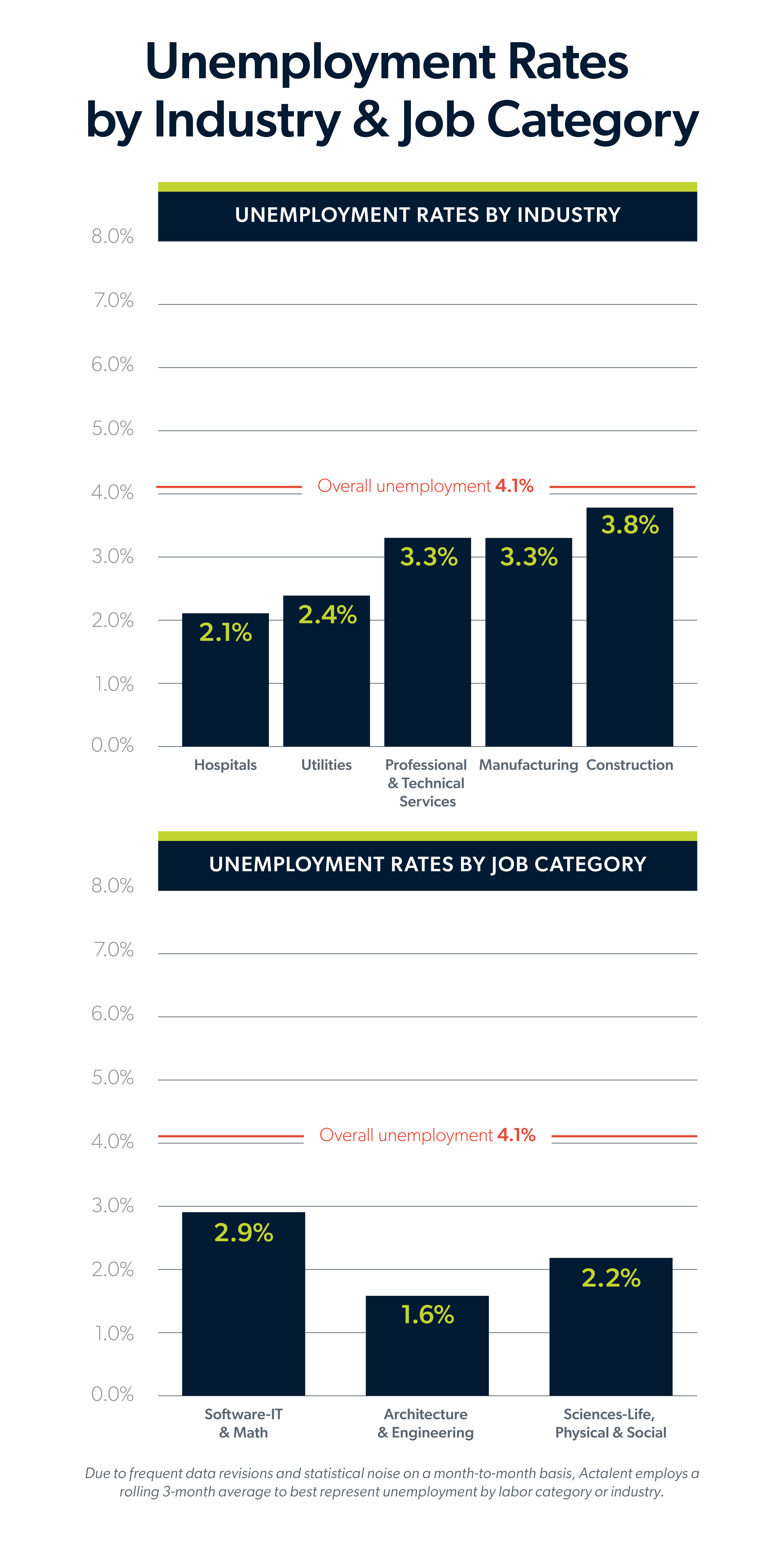 September 2026 jobs report infographic showing the unemployment rates by industry and job category.