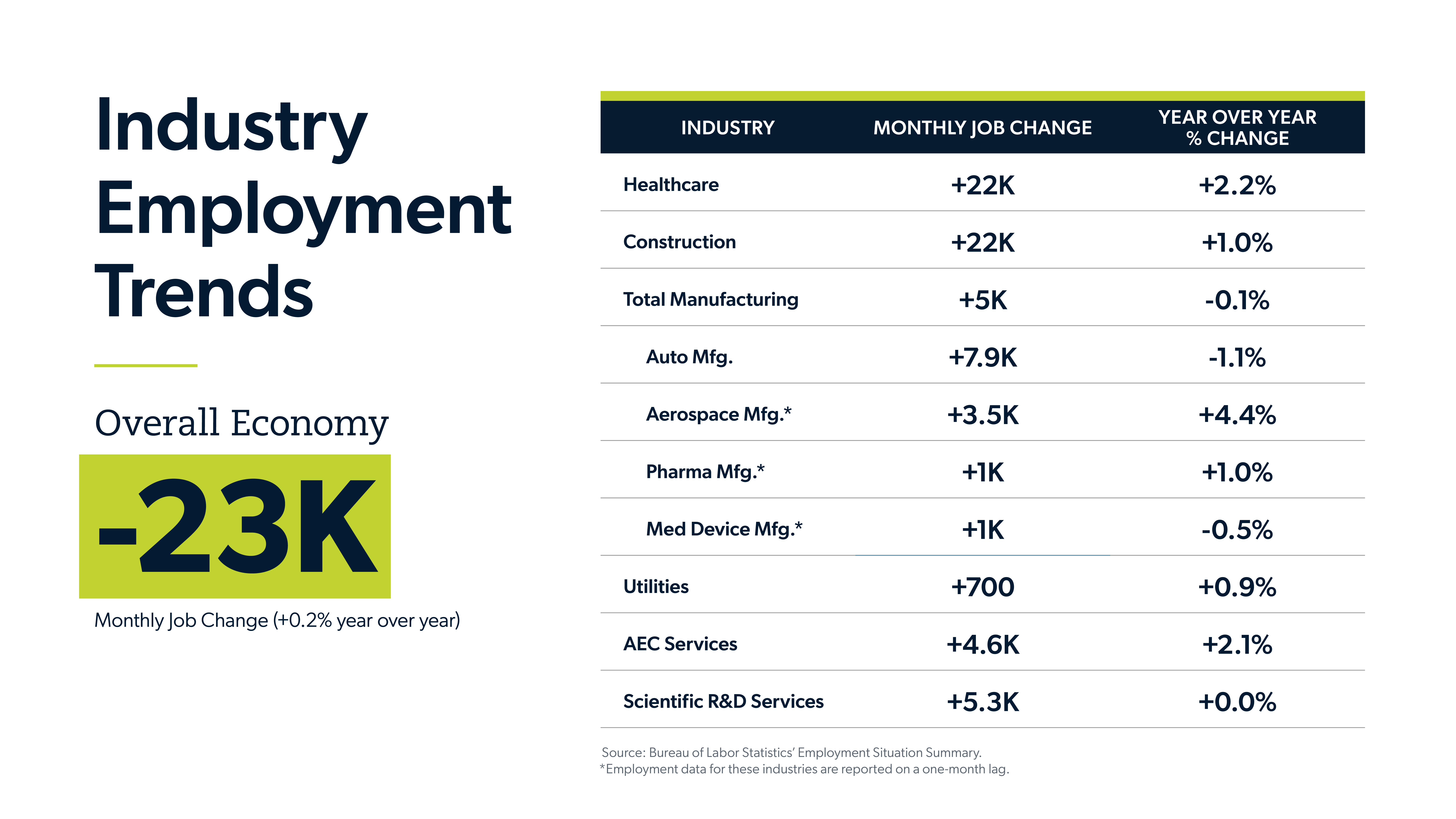 Inforgraphic showing the industry employment trends by industry, monthly job change and year over year percent change for the August 2026 jobs report looking at July 2026 labor market trends. 