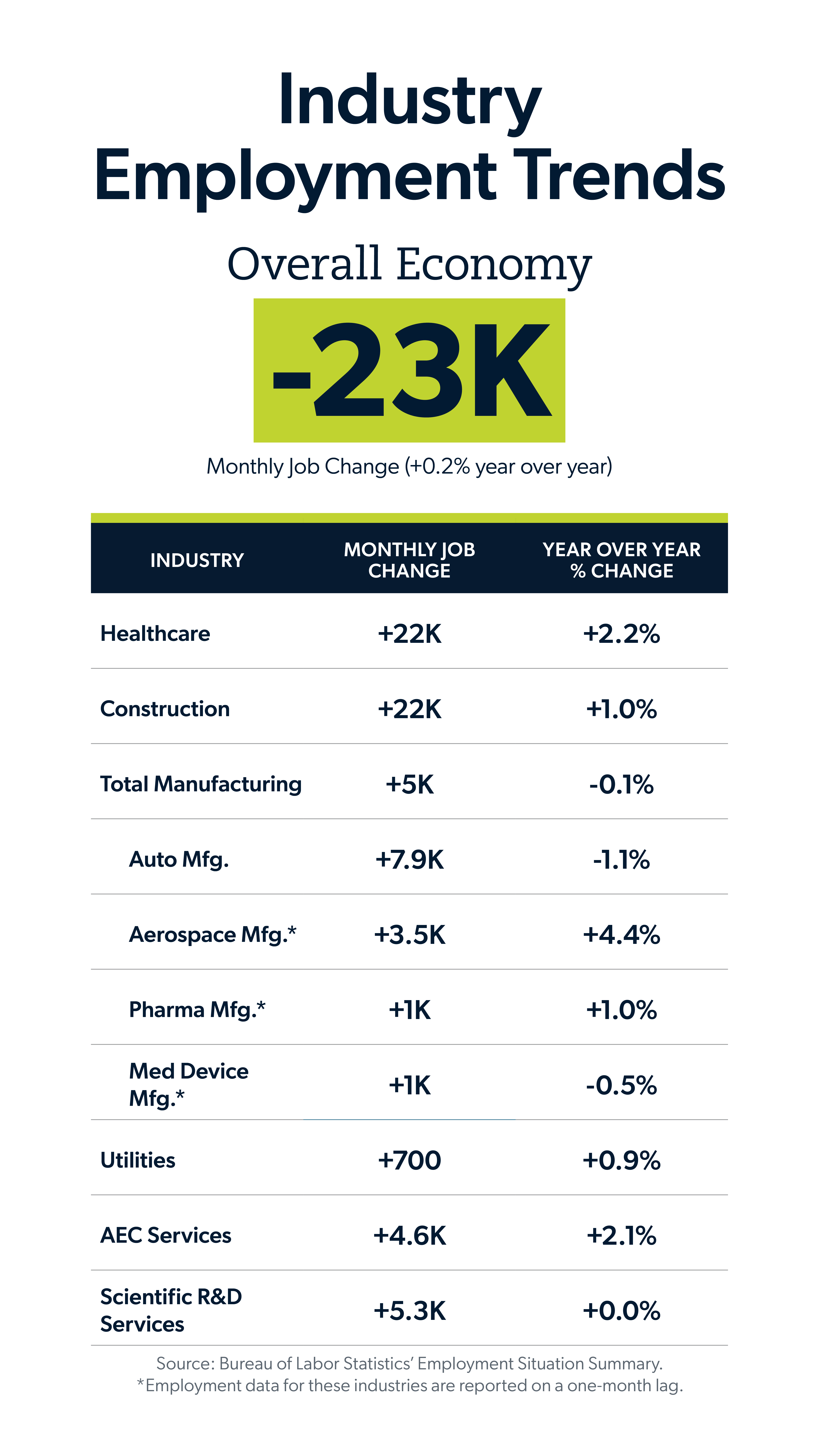 Inforgraphic showing the industry employment trends by industry, monthly job change and year over year percent change for the August 2026 jobs report looking at July 2026 labor market trends. 