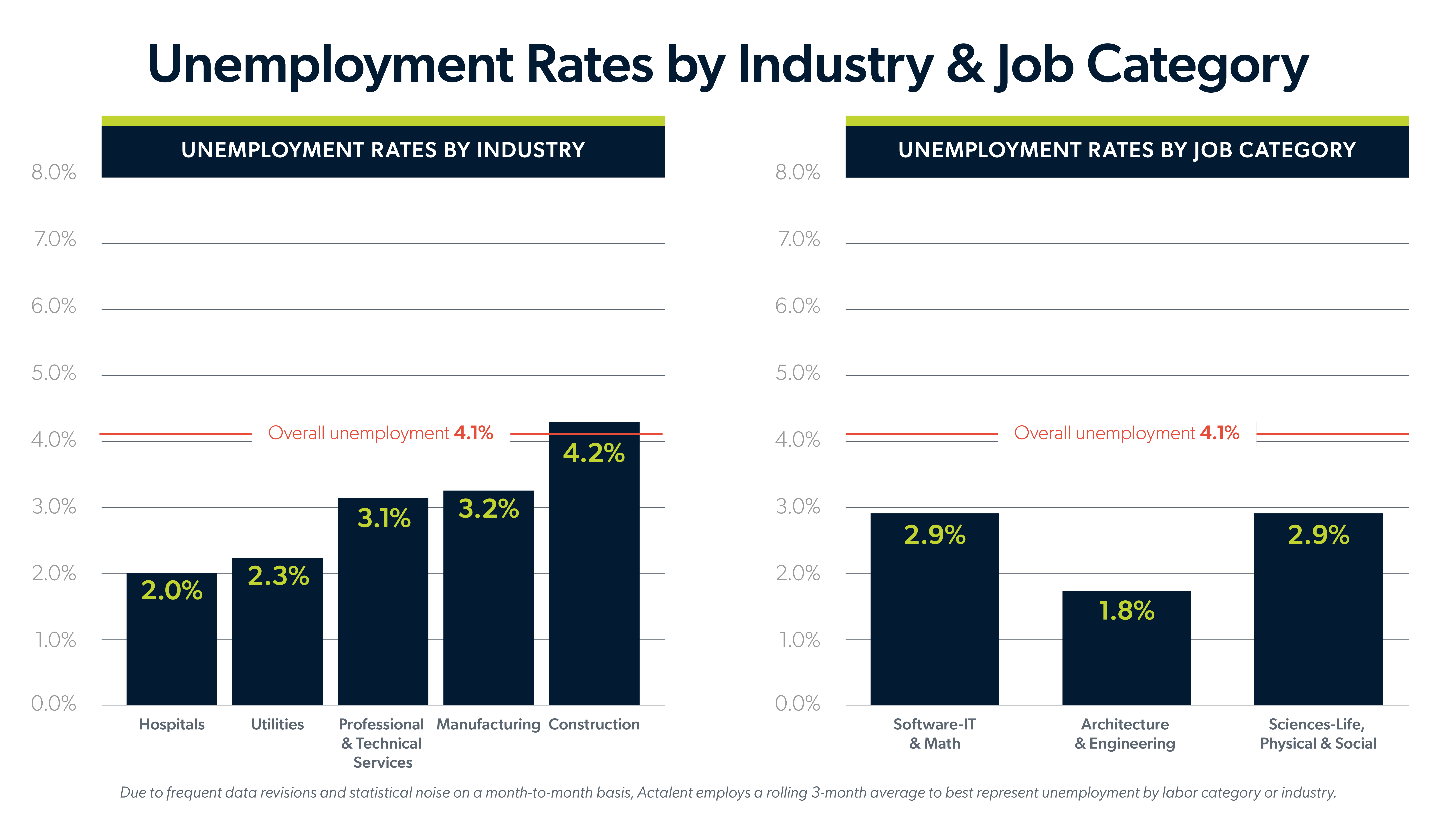 Infographic showing the unemployment rates by industry and job category for the August 2026 jobs report looking at July 2026 labor market trends.
