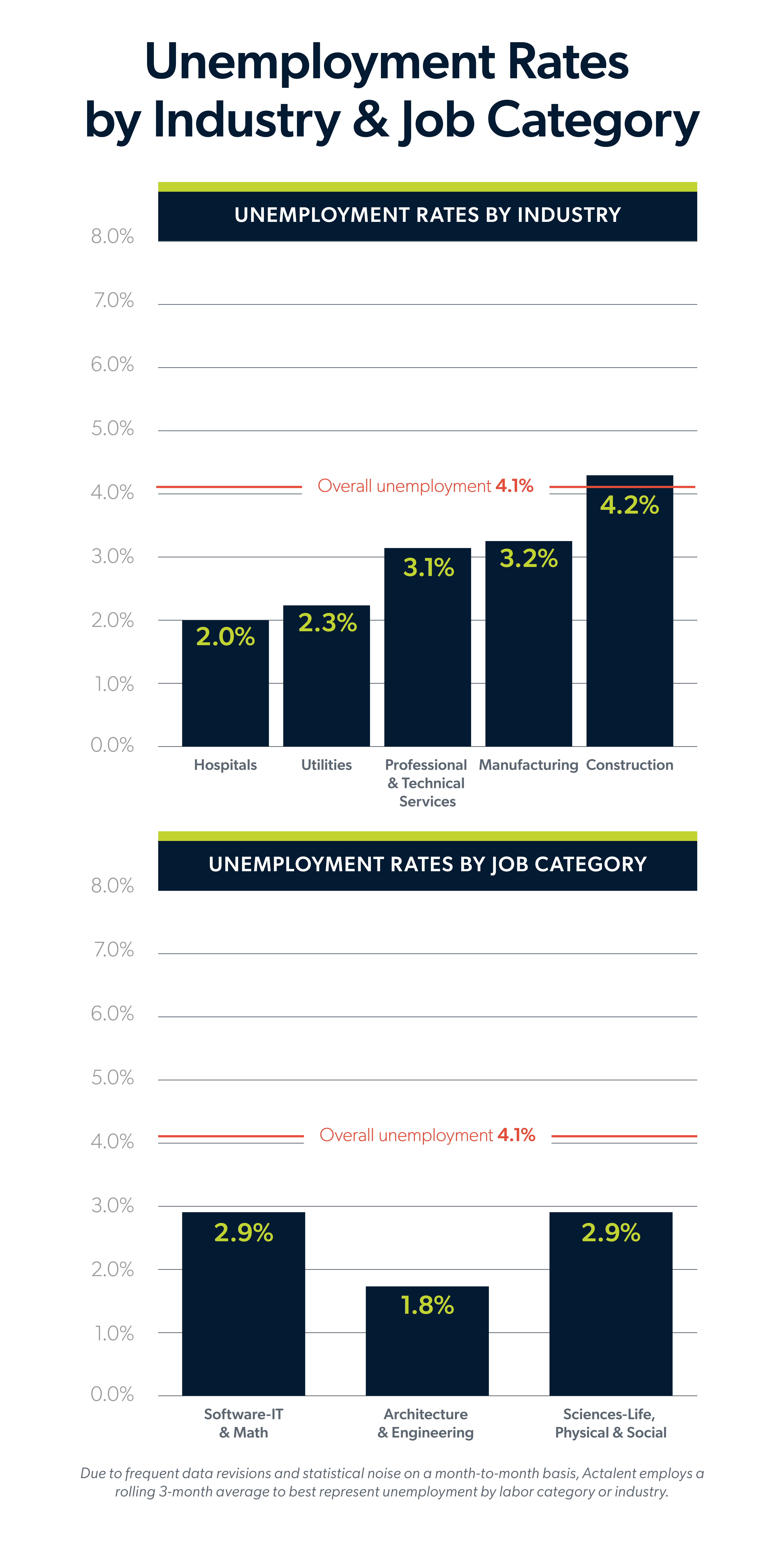 Infographic showing the unemployment rates by industry and job category for the August 2026 jobs report looking at July 2026 labor market trends.