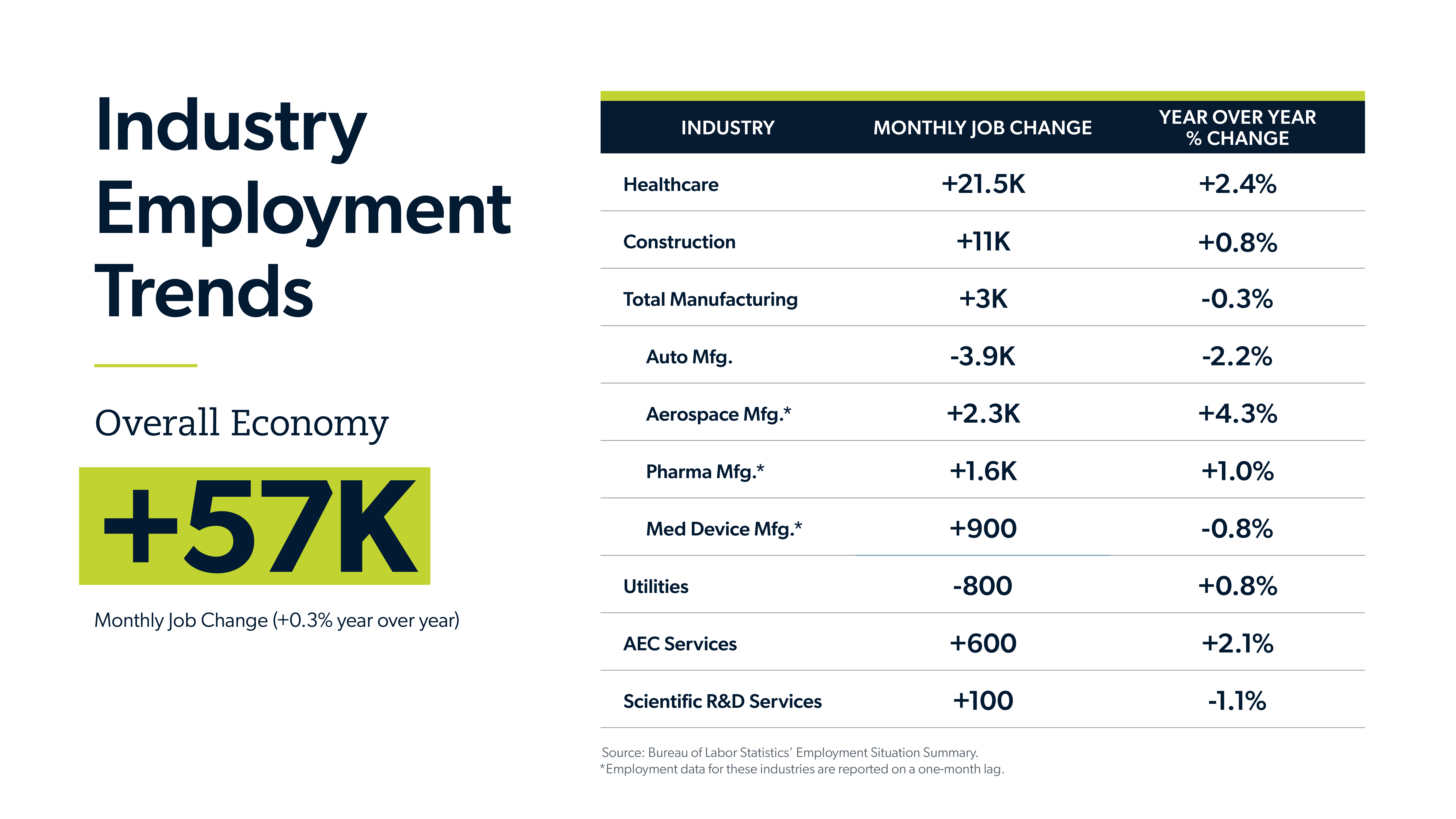 Industry employment trends infographic showing trends by industry, monthly job change and YoY percent change.
