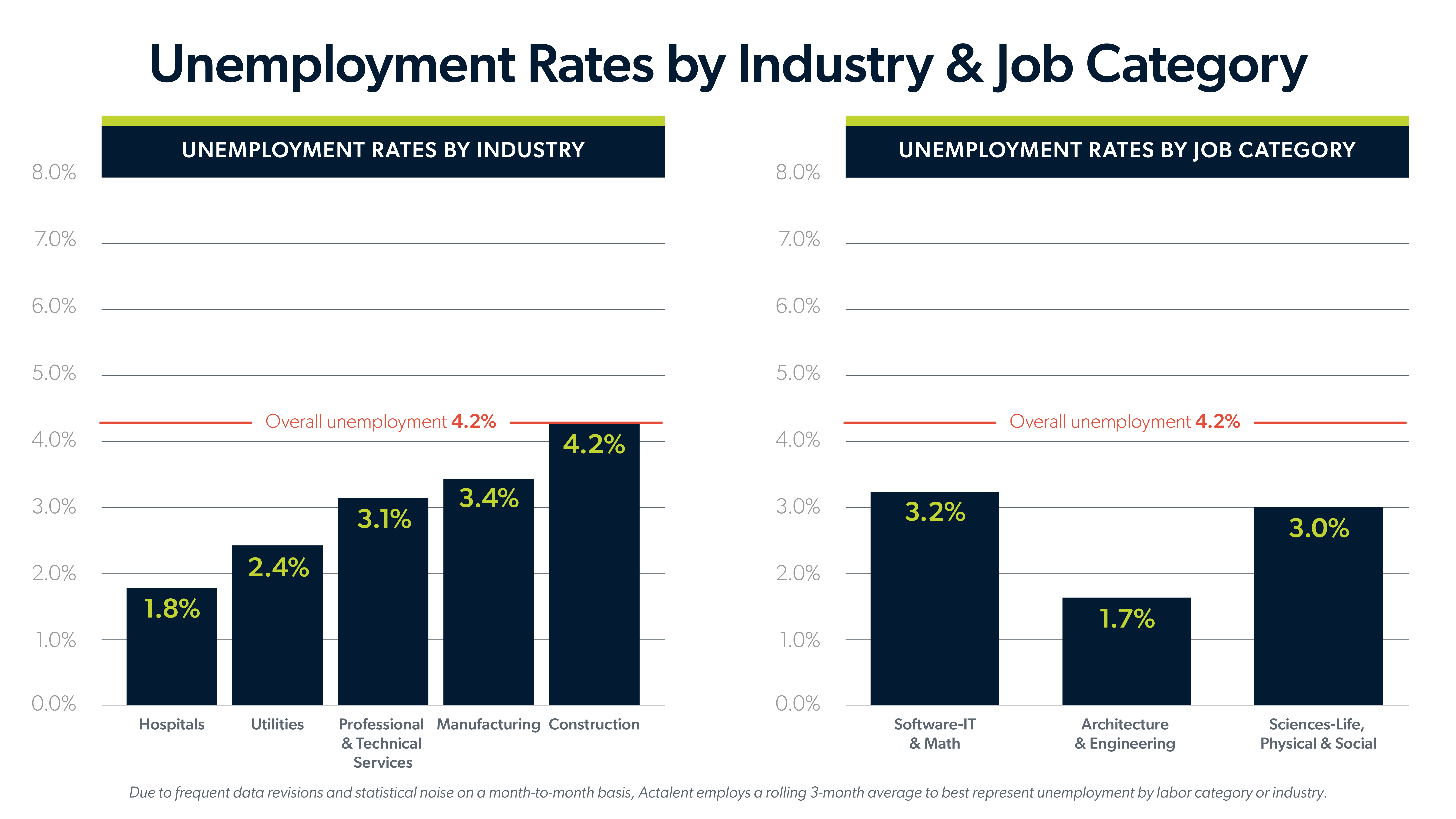 Infographic showing the unemployment rates by industry and job category for July 2026 jobs report.