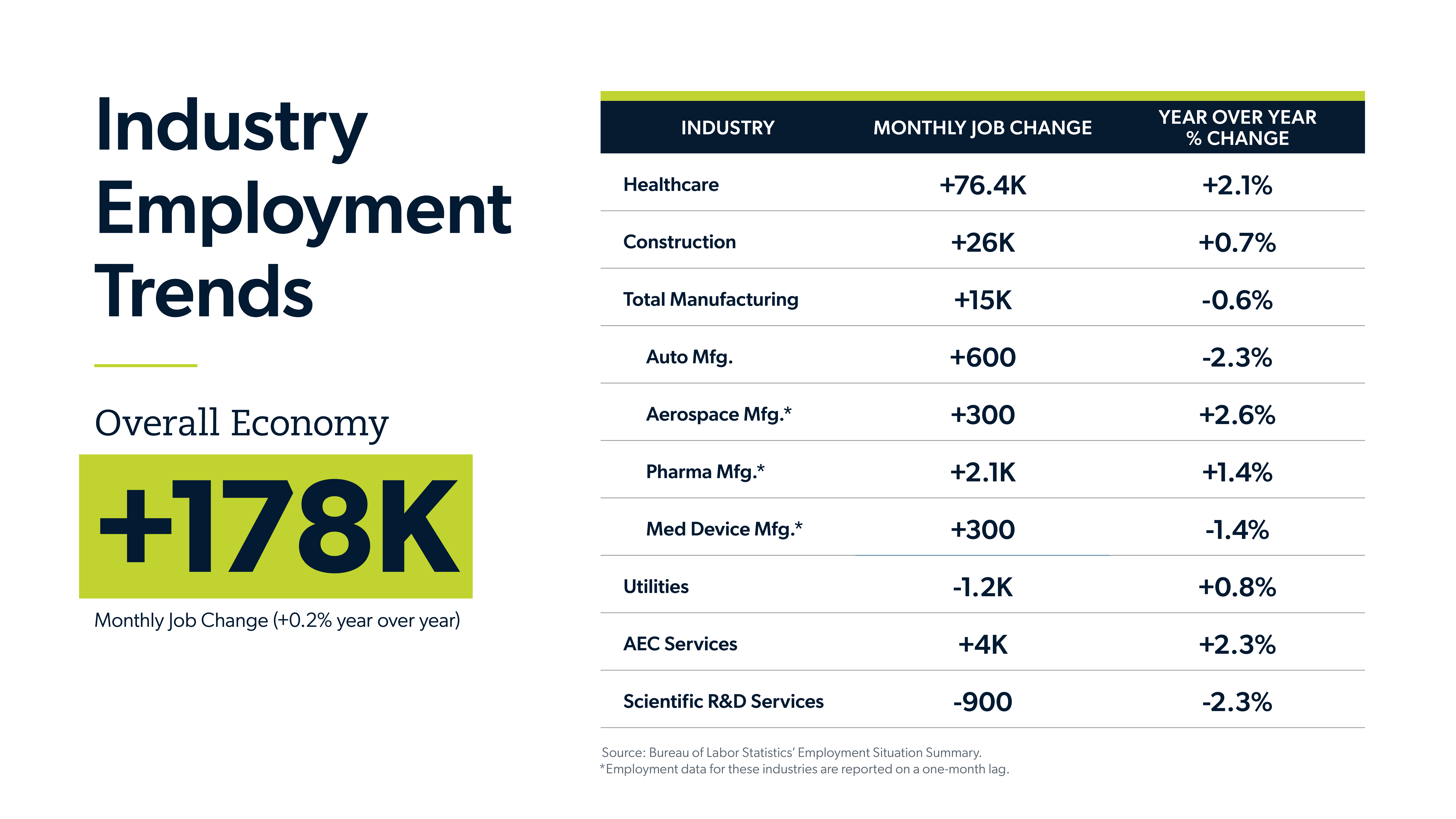 Actalent infographic showing the industry employement trends by industry, monthly job change and year over year percent change.