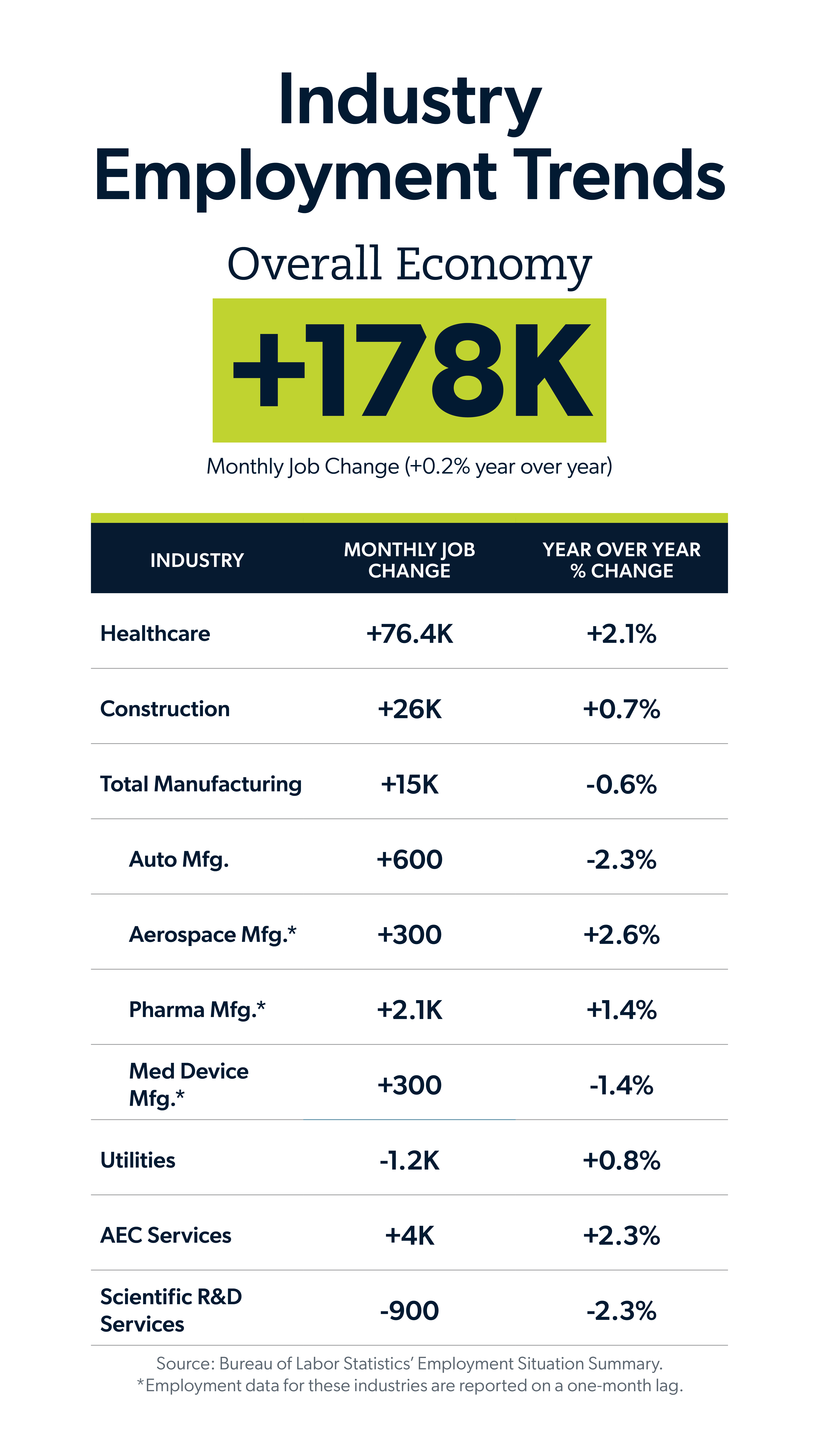 Actalent infographic showing the industry employment trends by industry, monthly job change and year over year percent change.
