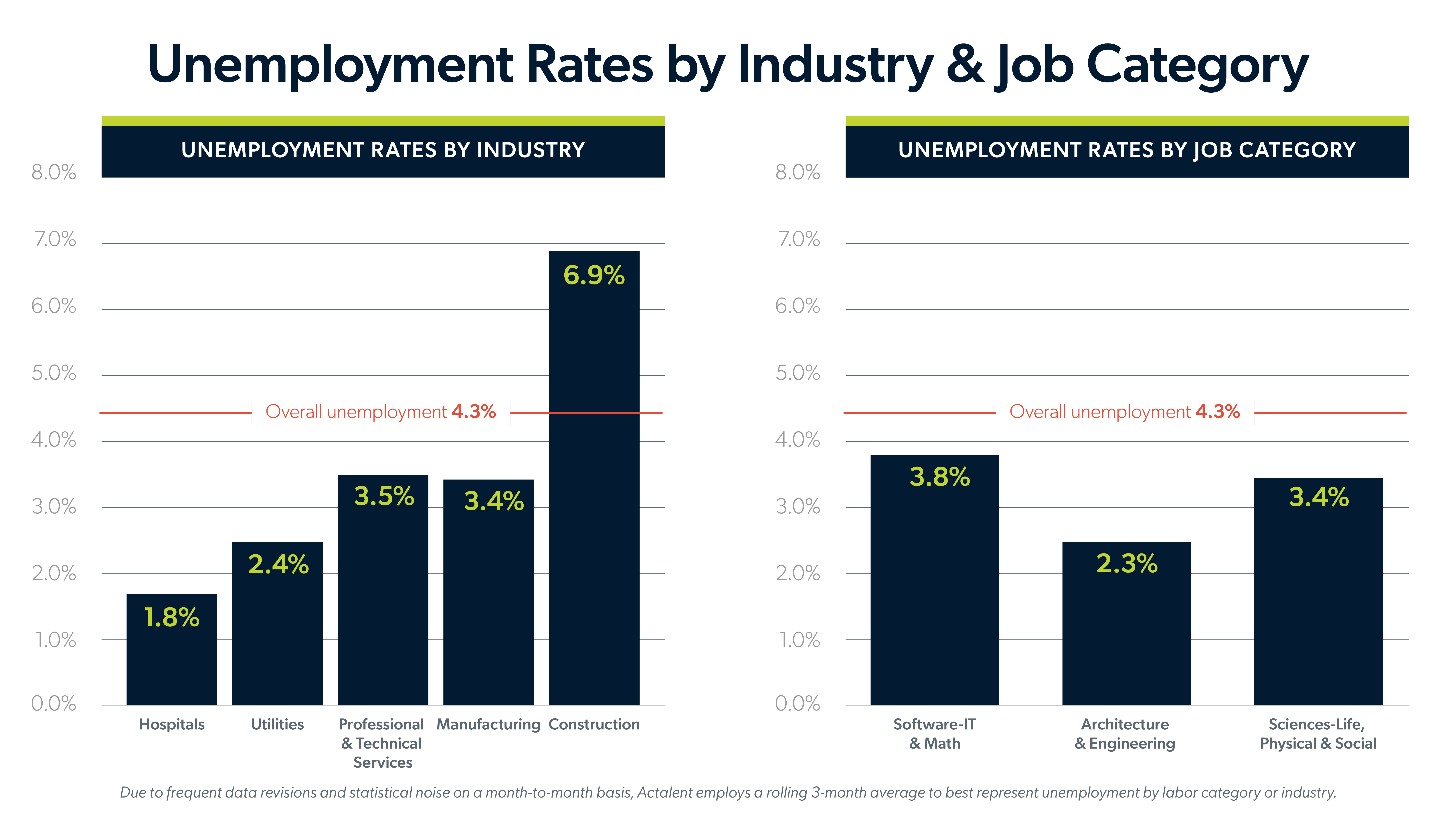 Actalent infographic showing the unemployment rates by industry and by job category for March 2026.