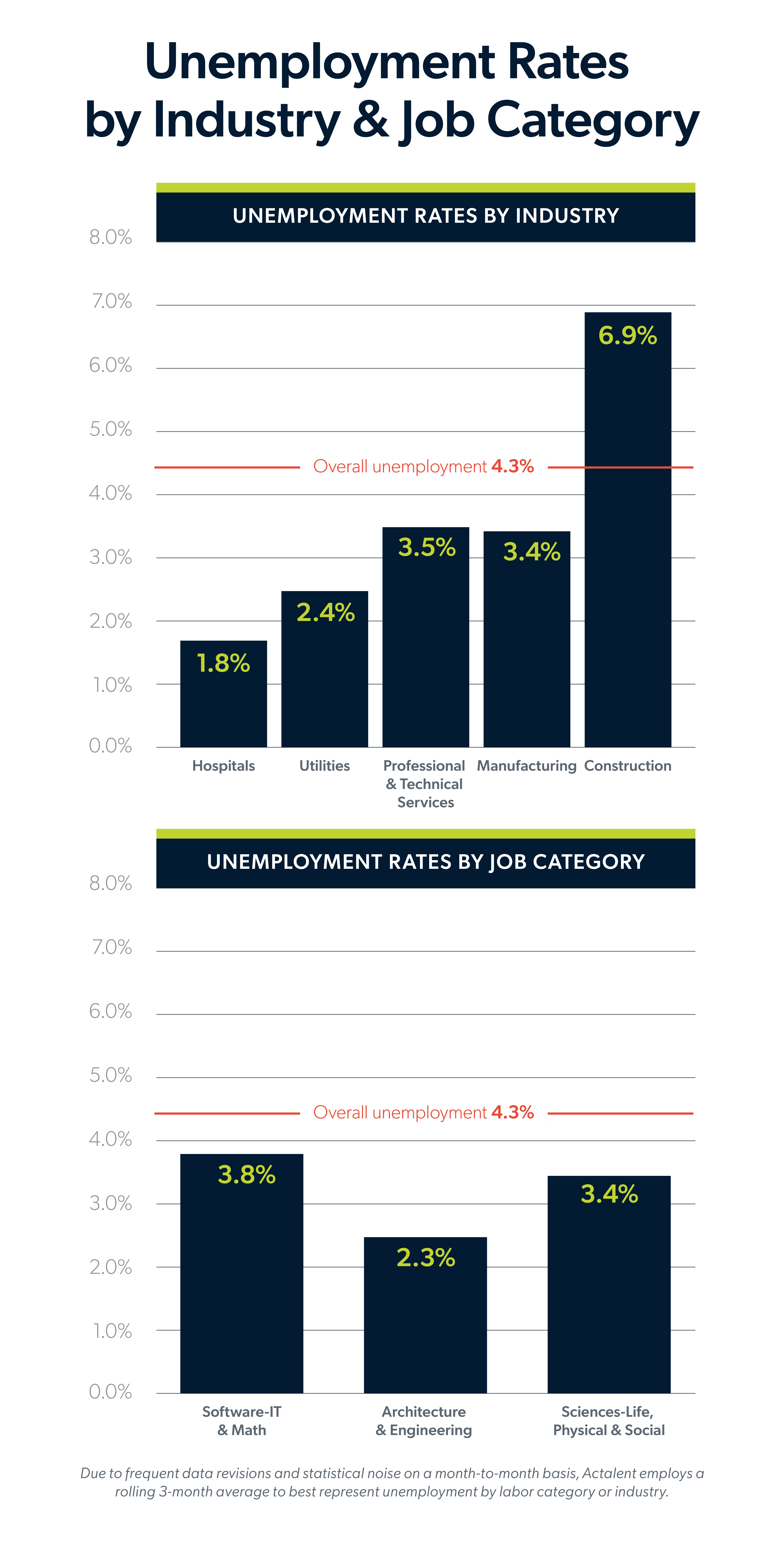Actalent infographic showing the unemployment rates by industry and job category for March 2026.