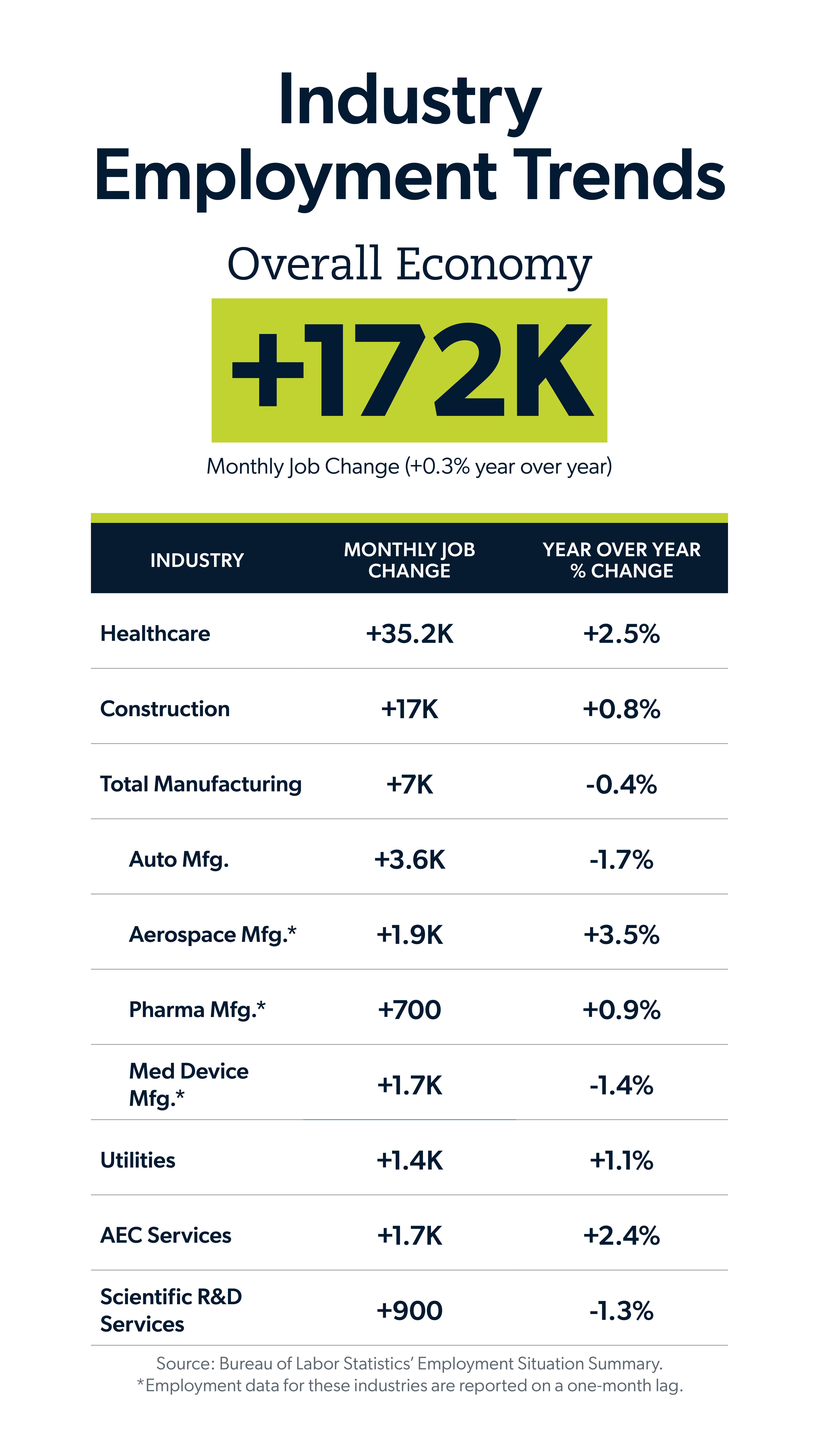 June 2026 jobs report infographic showing industry employment trends by industry, monthly job change and YoY% change.