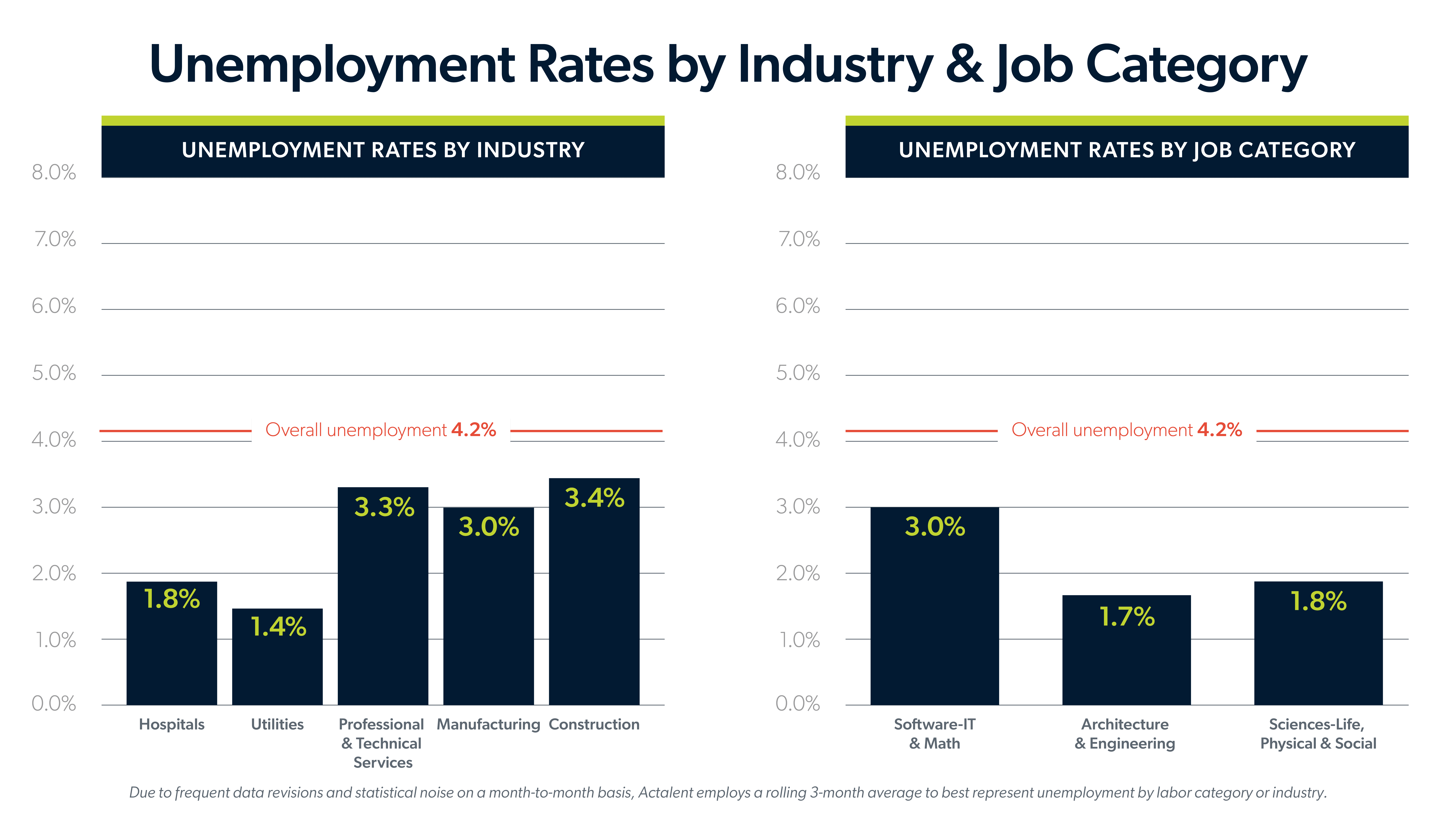 Infographic showing the October 2026 jobs report unemployment rates by industry and job category.