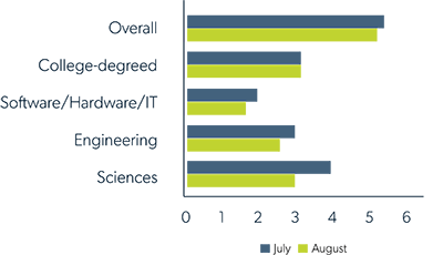 graph depicting unemployment rates in engineering, sciences, IT, etc.