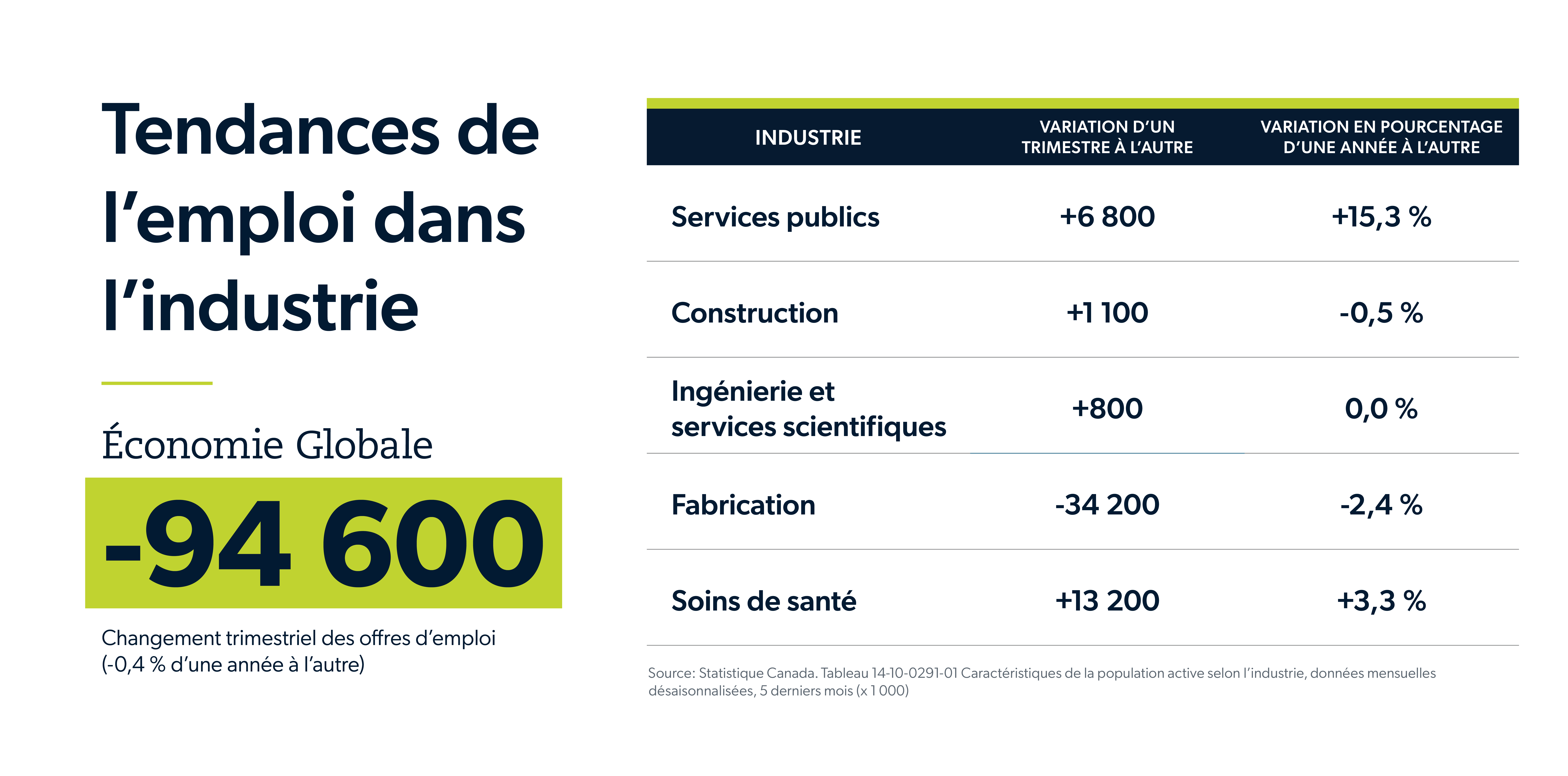 Tendances de l'emploi dans l'industrie