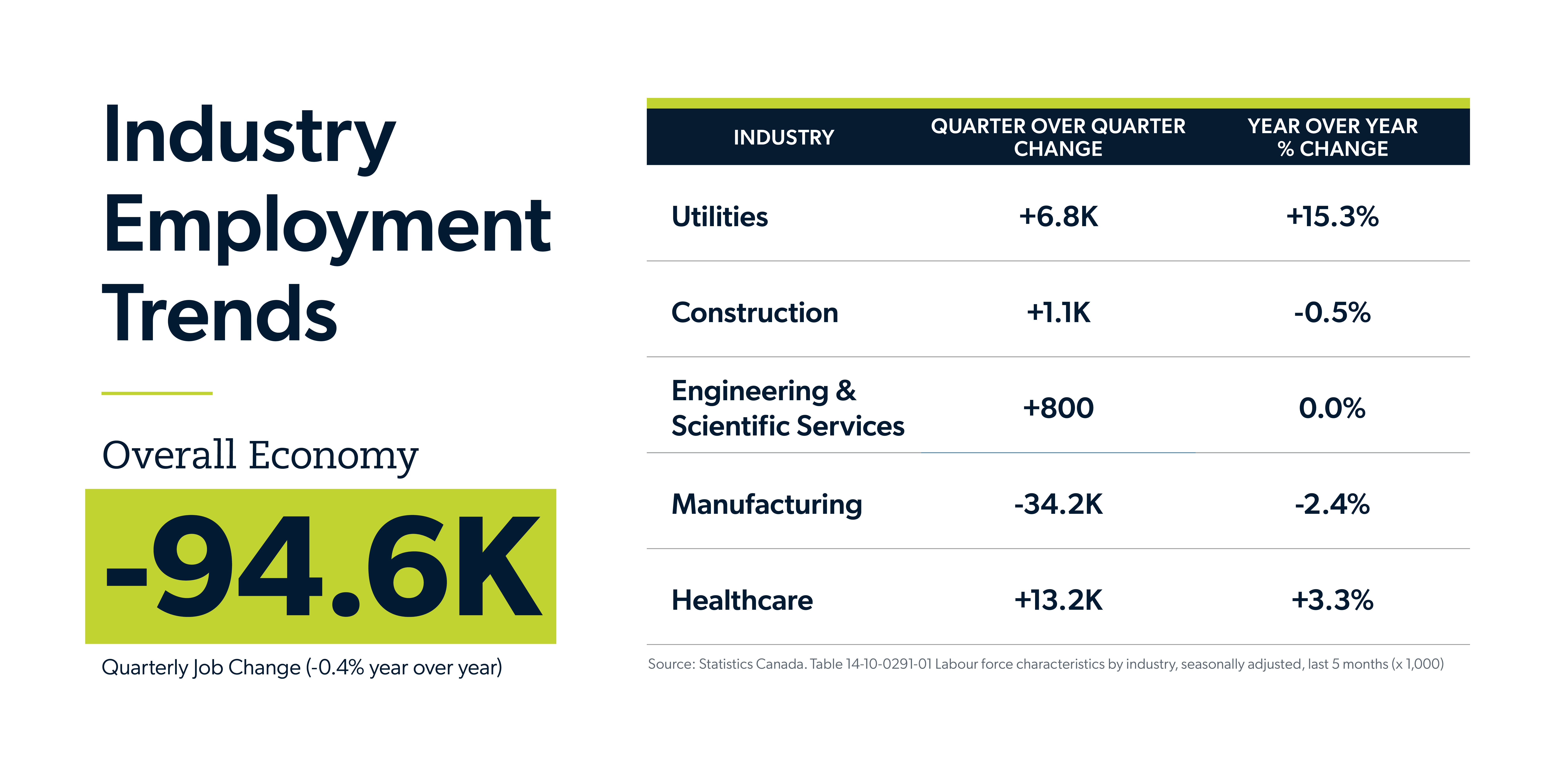 Infographic showing the Canadian industry employment trends by industry, quarterly job change and year over year percent change.