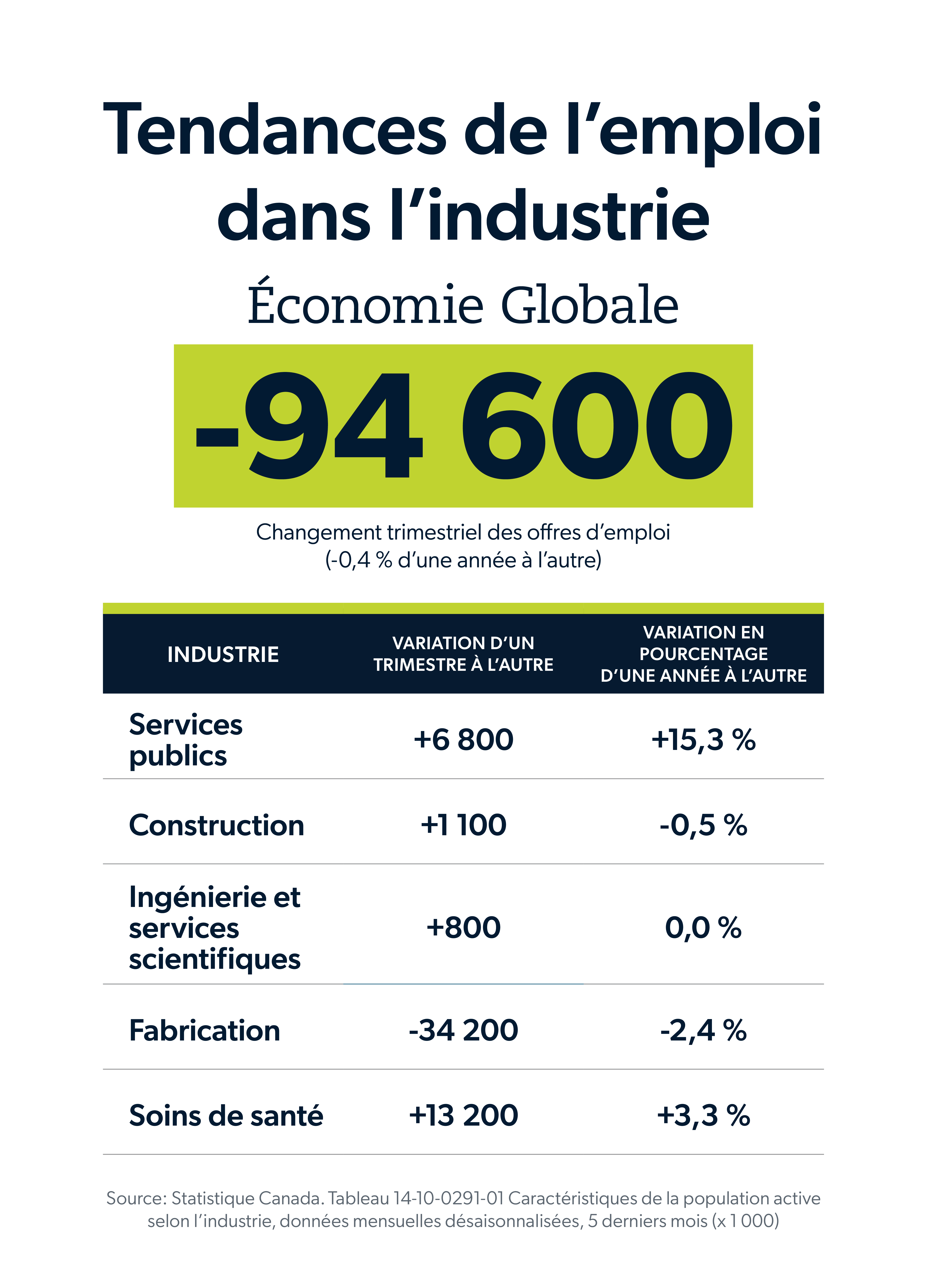 Tendances de l'emploi dans l'industrie