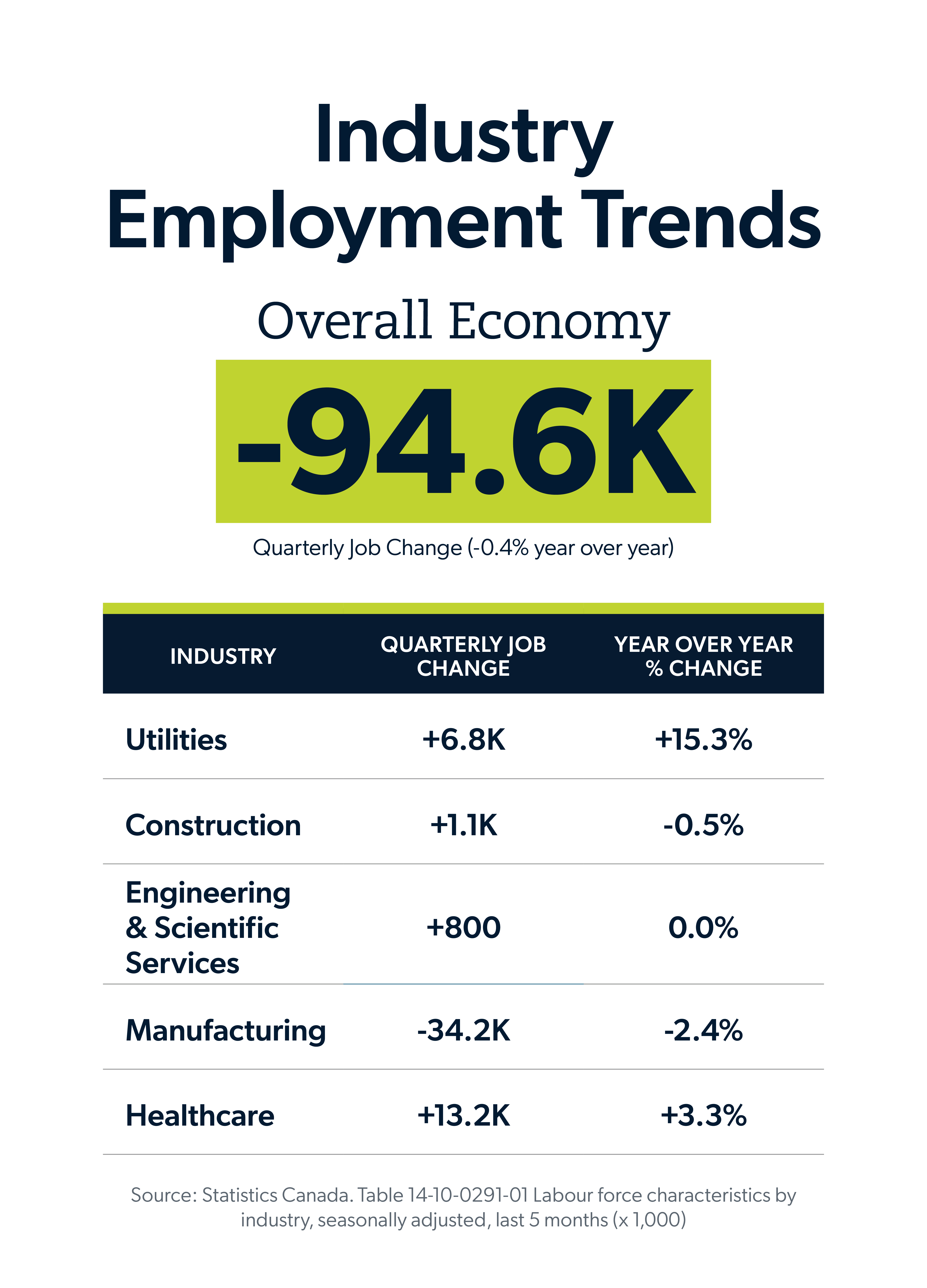 Infographic showing the Canadian industry employment trends by industry, quarterly job change and year over year percent change.