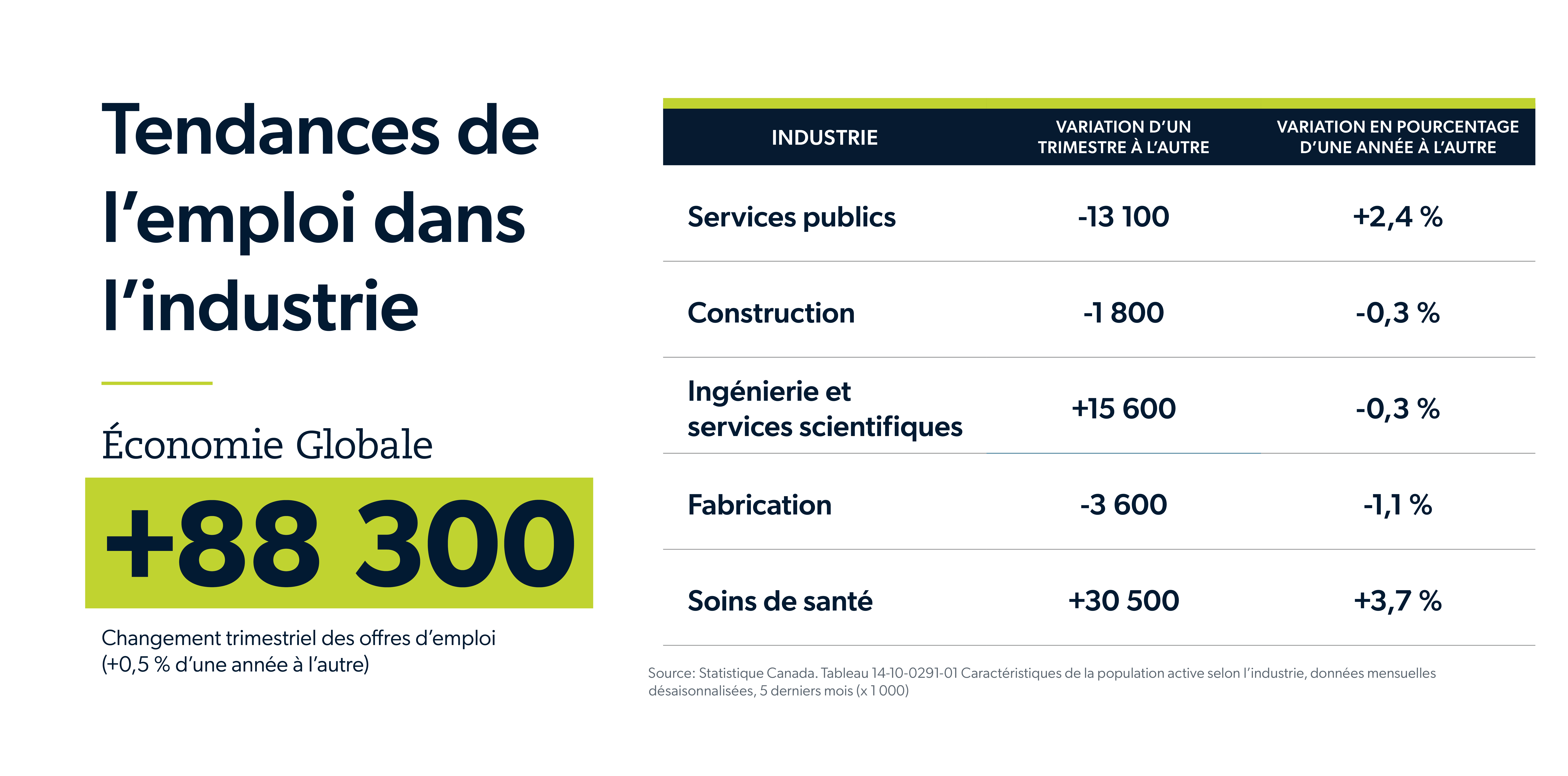 Tendances de l'emploi dans l'industrie