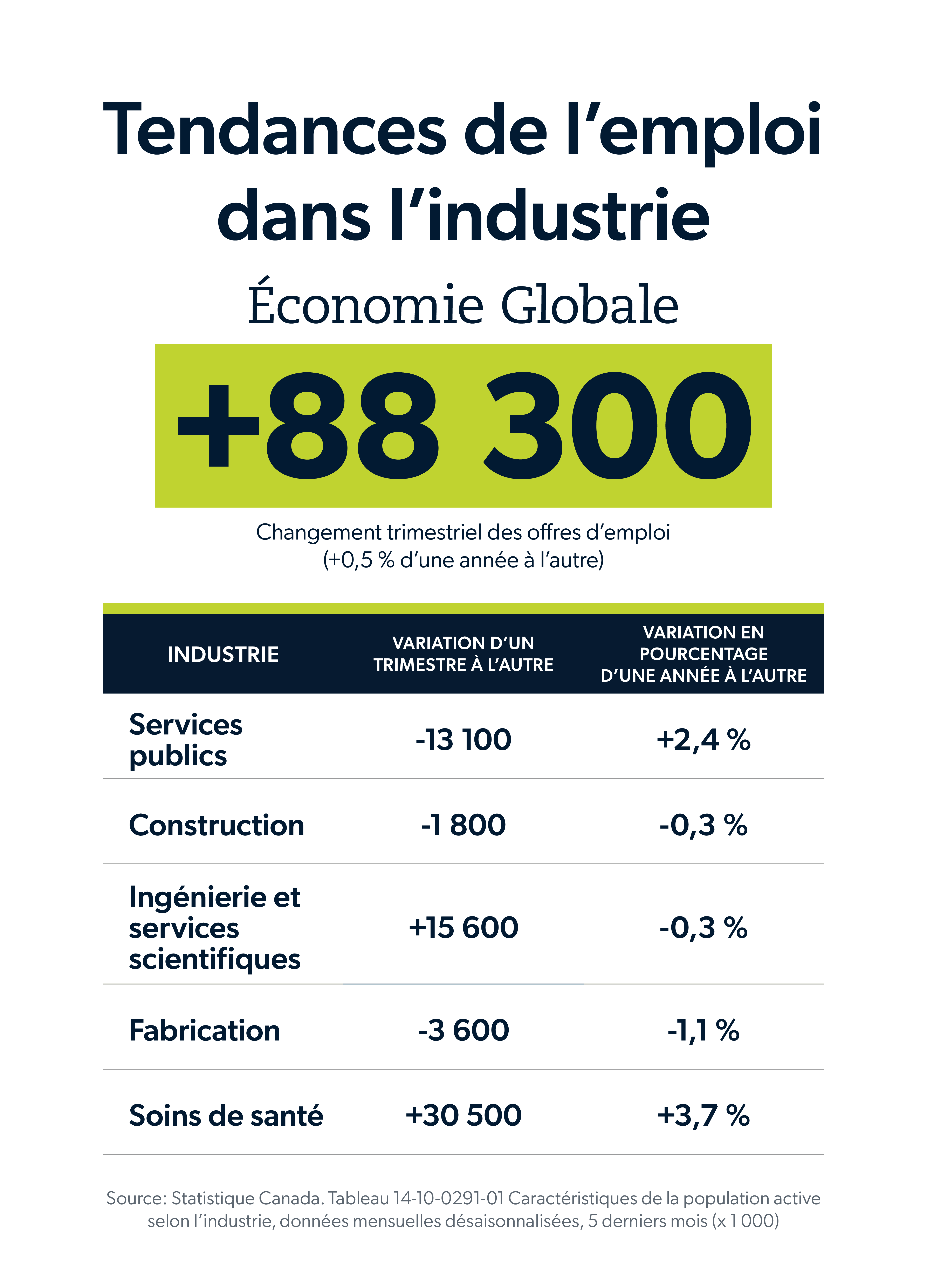 Tendances de l'emploi dans l'industrie