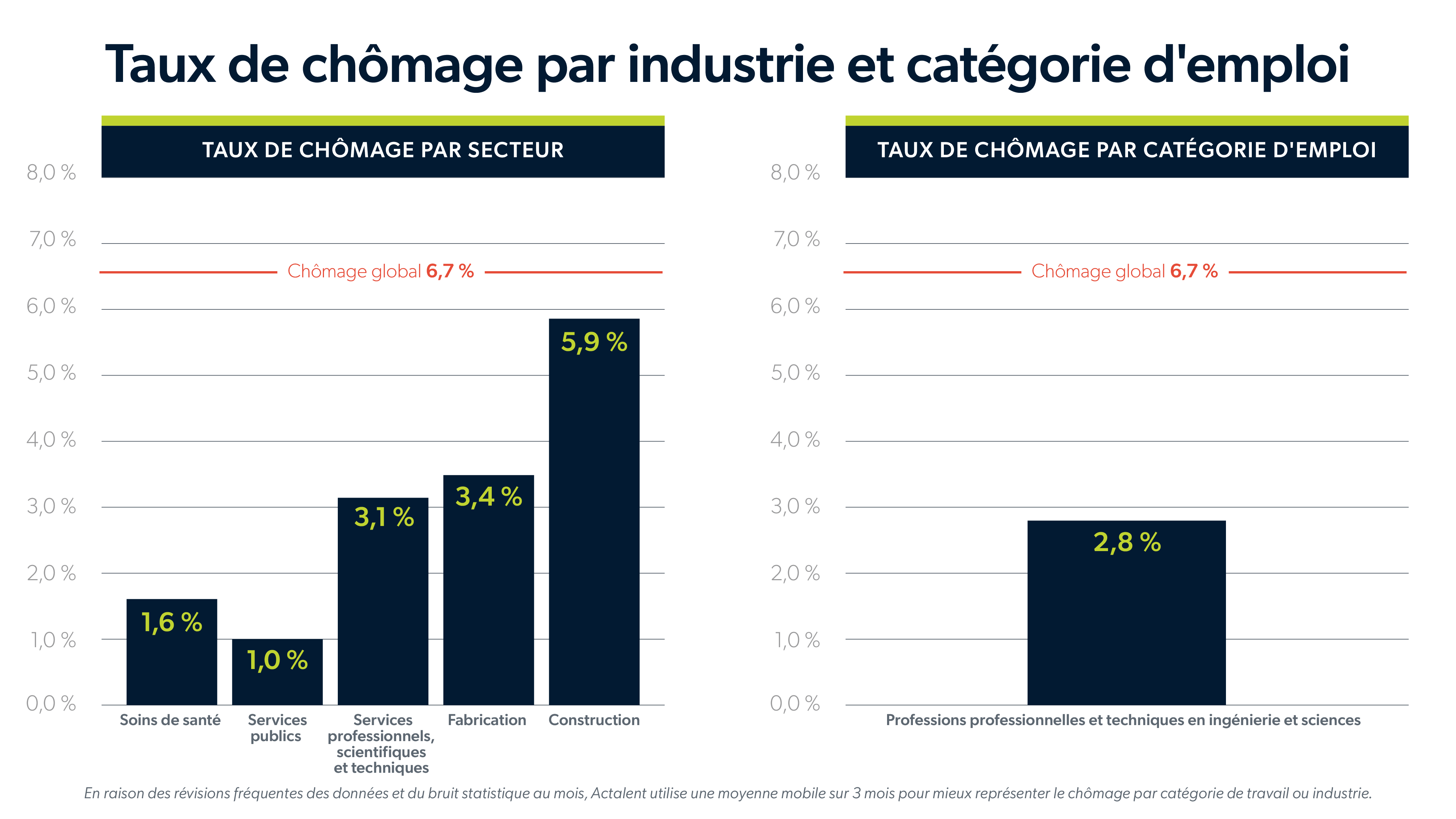 Taux de chômage par industrie et catégorie d'emploi