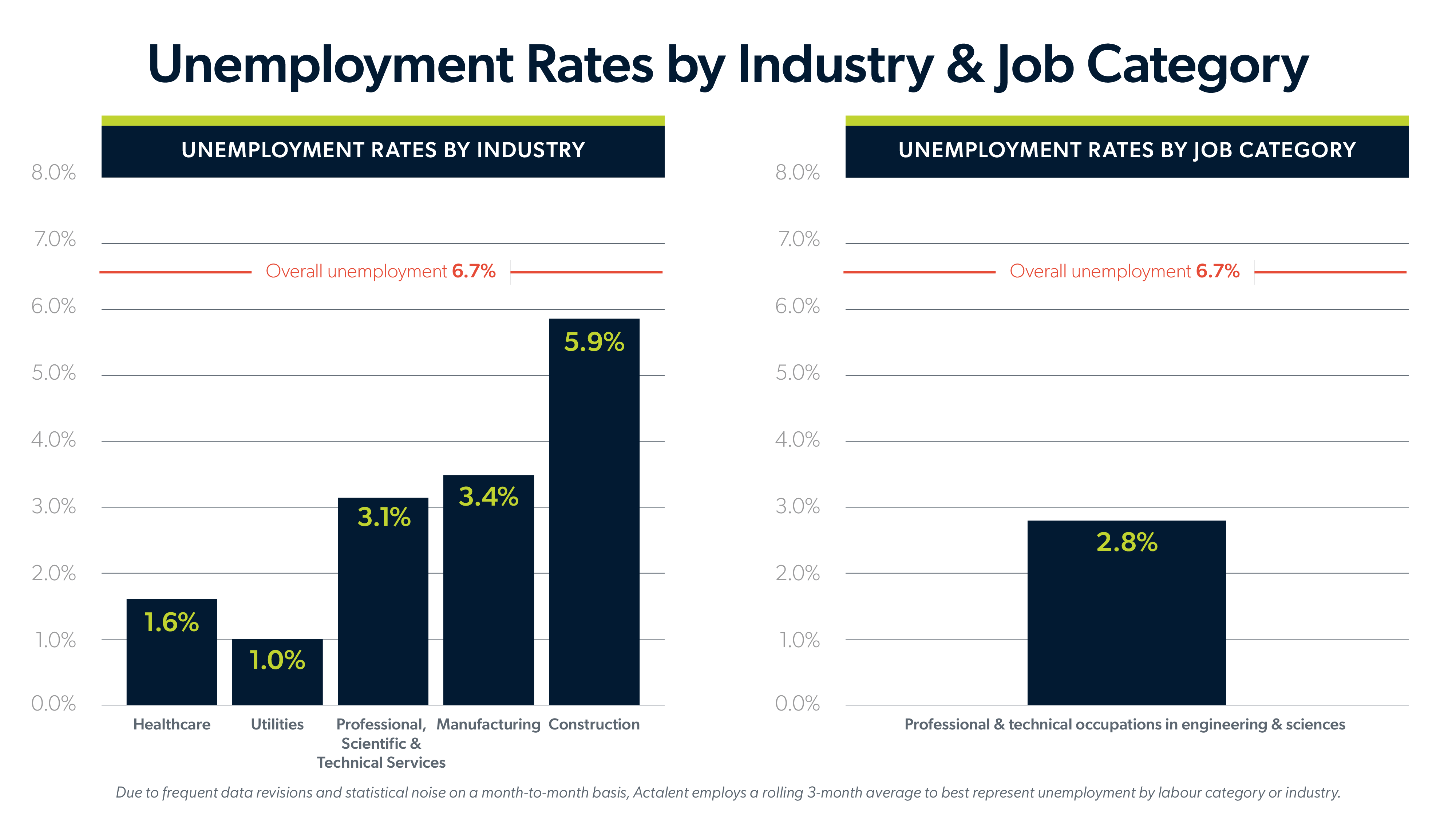 Infographic showing Q2 Canada labour report unemployment rates by industry and job category.
