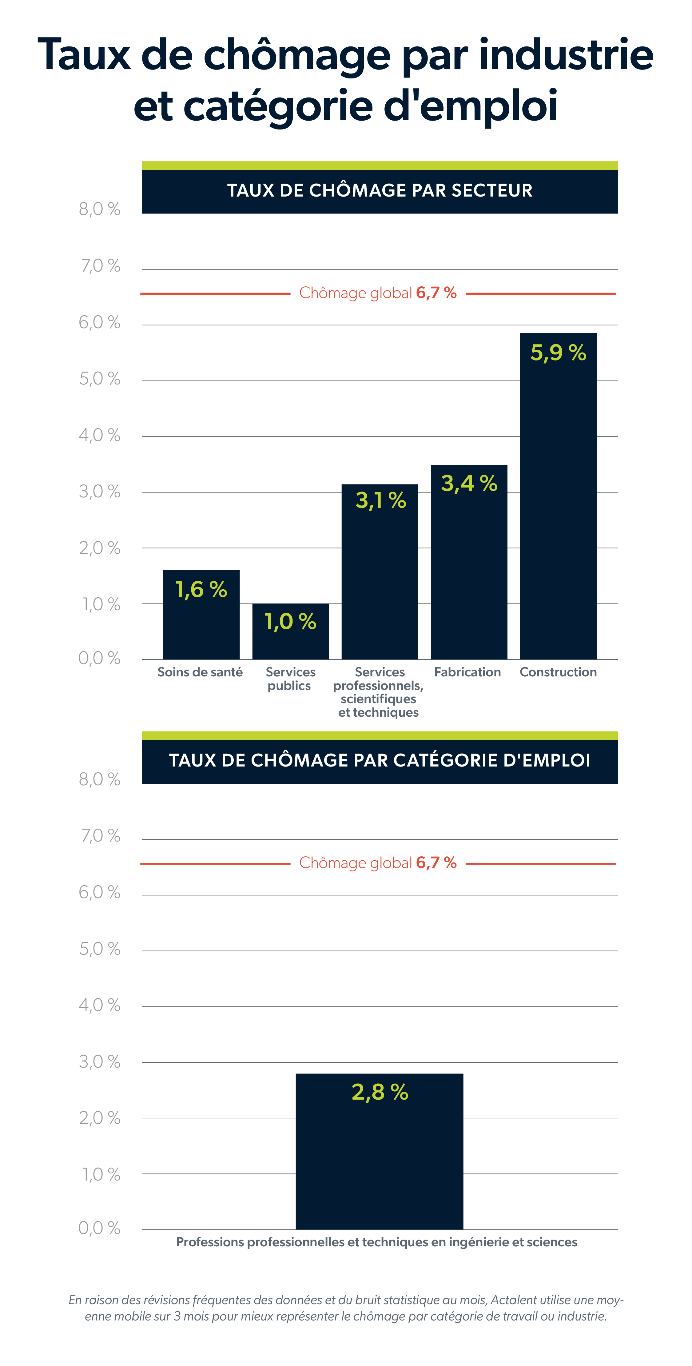 Taux de chômage par industrie et catégorie d'emploi