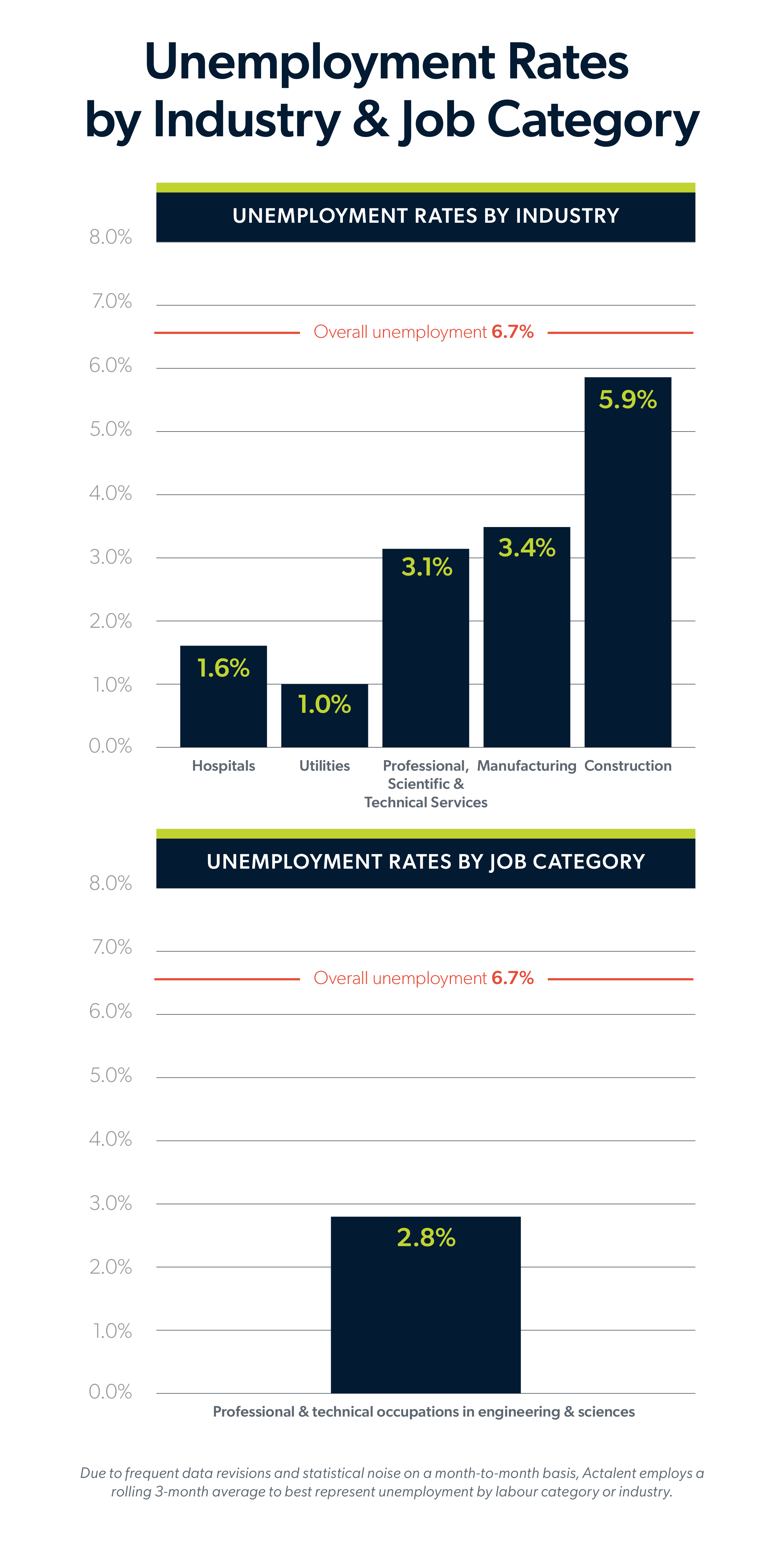 Infographic showing Q2 Canada labour report unemployment rates by industry and job category.