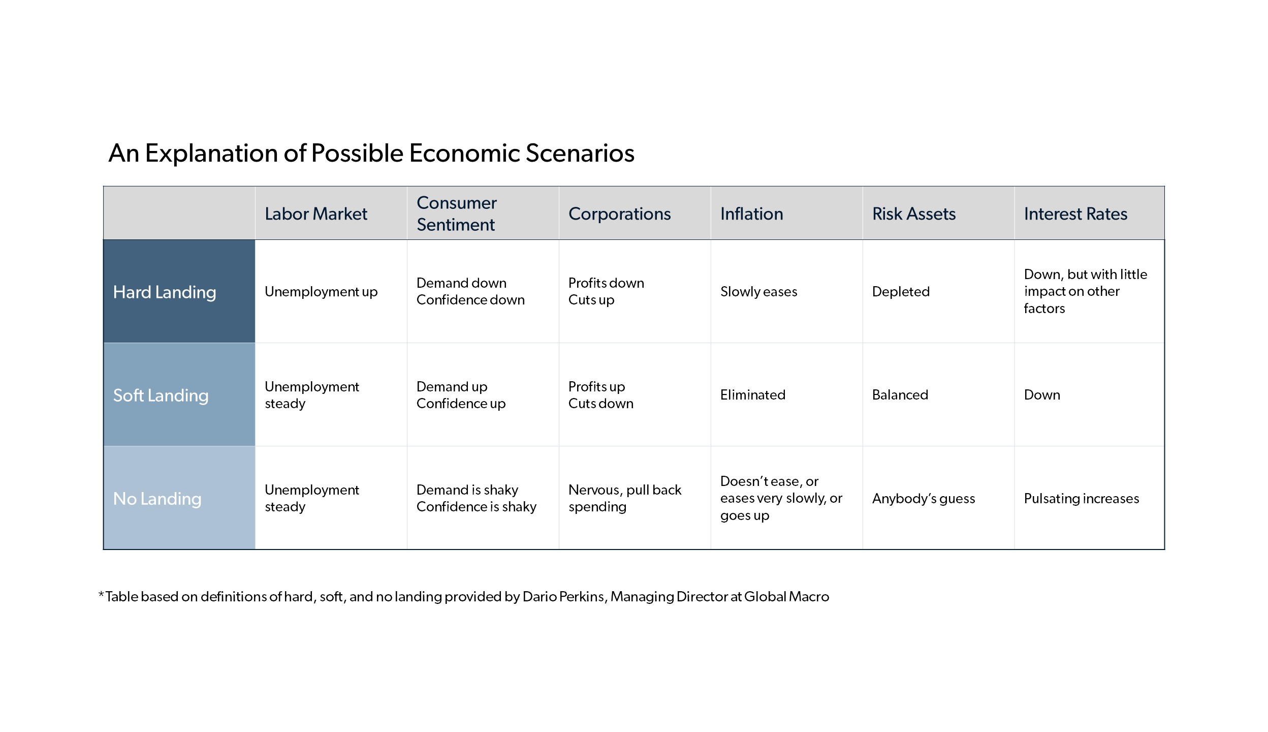 chart explaining of possible economic scenarios