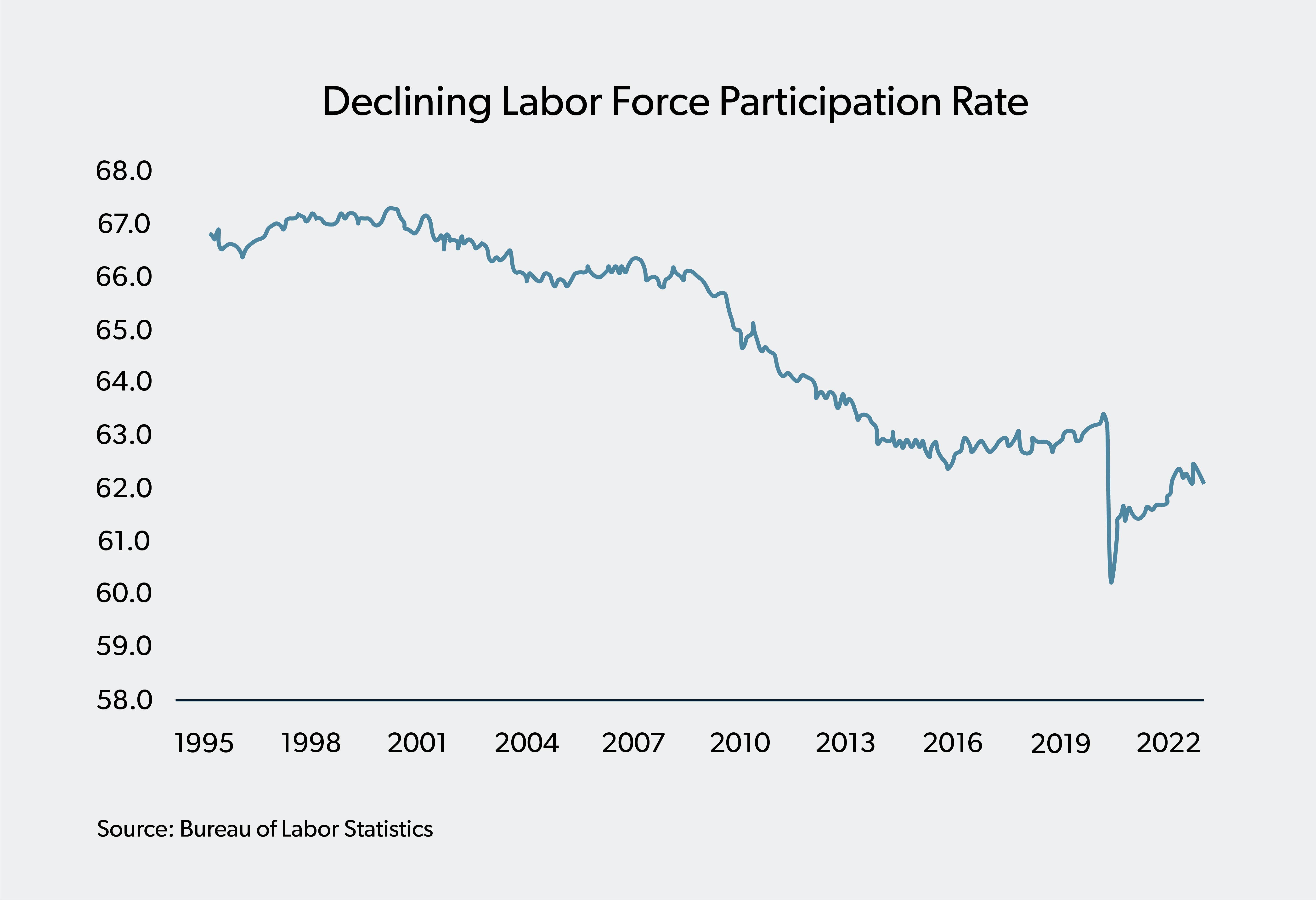 chart depicting declining labor force participation rate