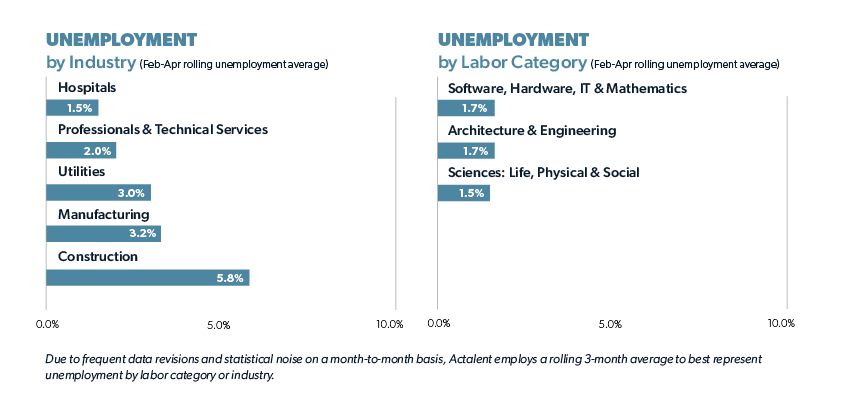 unemployment by industry and by labor category