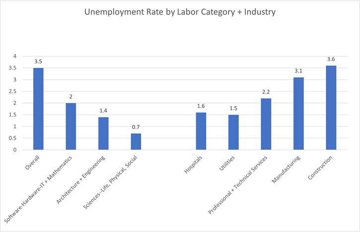 graph showing unemployment rate by labor category and industry