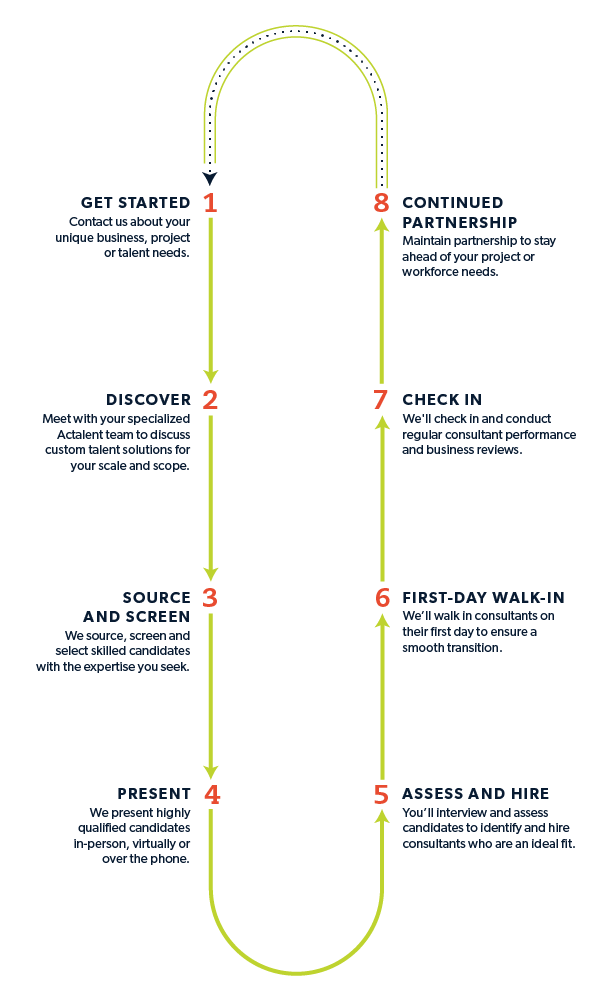 Infographic displaying Actalent's 8-step contract staffing process from sourcing and screening to getting hired and building a partnership