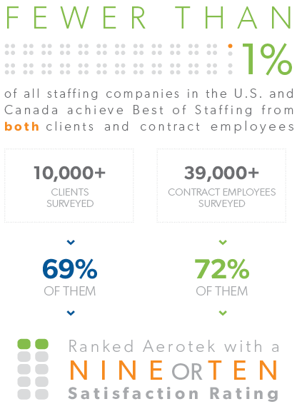 Infographic showing high satisfaction rating for Aerotek by Best of Staffing Ranking