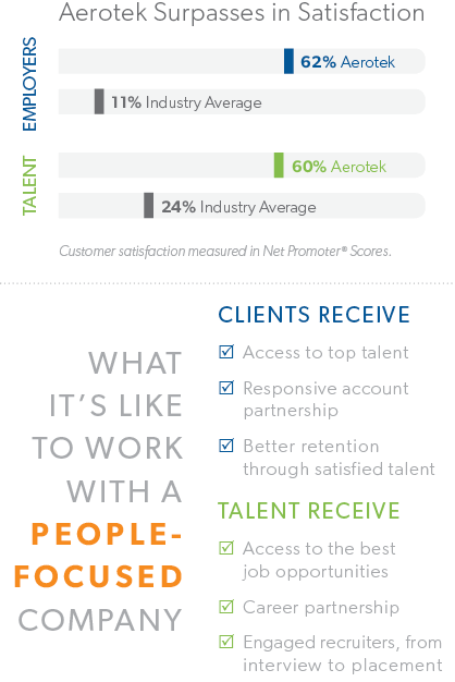 Infographic showing Aerotek surpassing in satisfaction measured by Net Promoter Scores