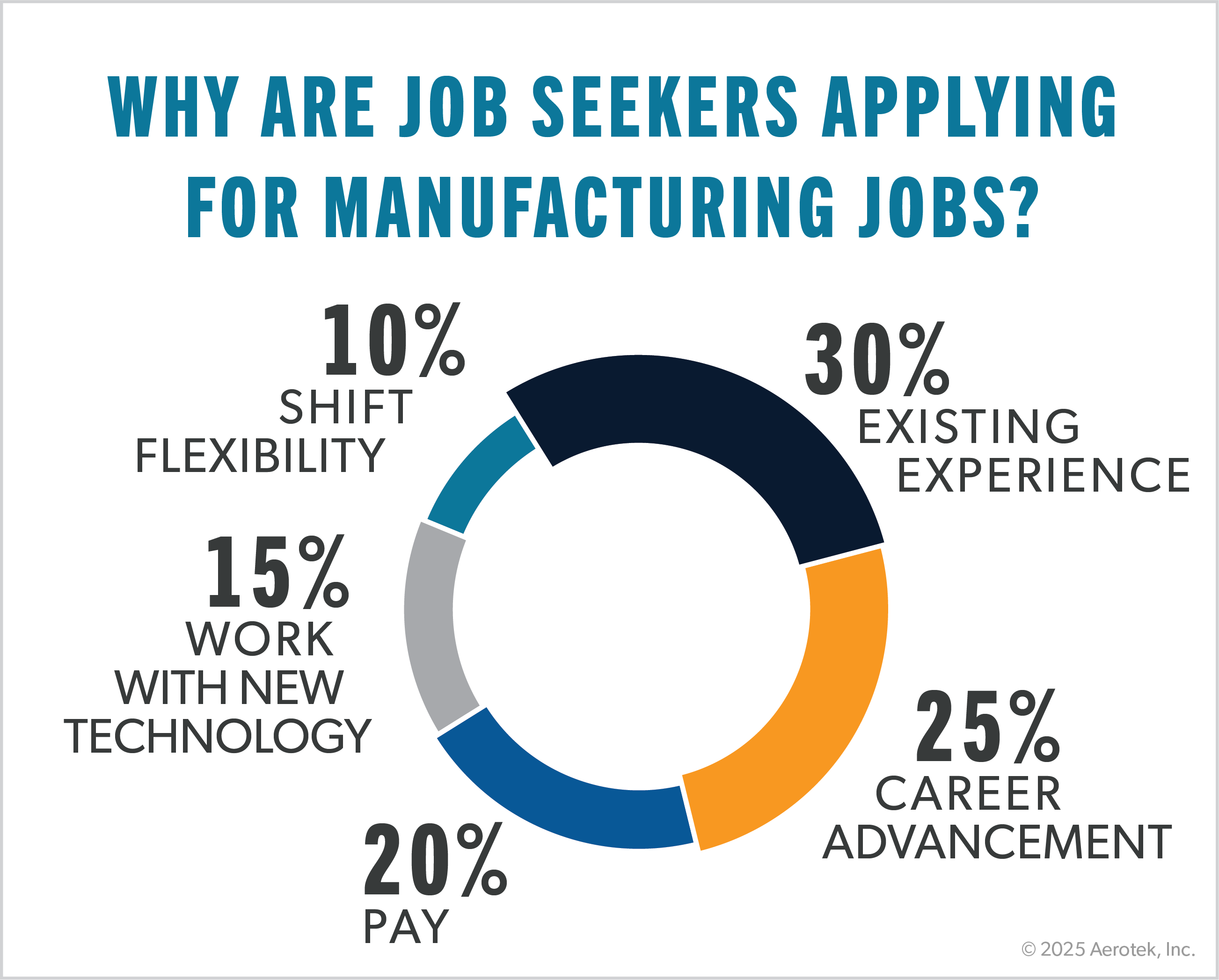 This graph highlights why respondents to the Aerotek Job Seeker Survey are applying for manufacturing jobs: Existing Experience 30%, Career Advancement 25%, Pay 20%, Work With New Technology 15%, Shift Flexibility 10%