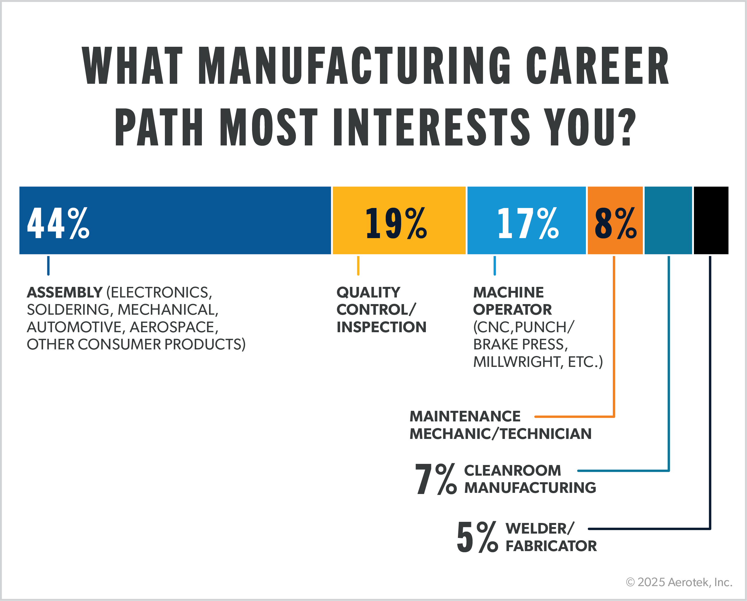 This graph from the Aerotek Job Seeker Survey highlights which manufacturing career paths respondents are most interested in exploring: Assembly (electronics, soldering, mechanical, automotive, aerospace, other consumer products) 44%, Quality Control/Inspection 19%, Machine operator (CNC, punch/brake press, millwright, etc) 17%, Maintenance Mechanic/Technician 8%, Cleanroom Manufacturing 7%, Welder/Fabricator 5%