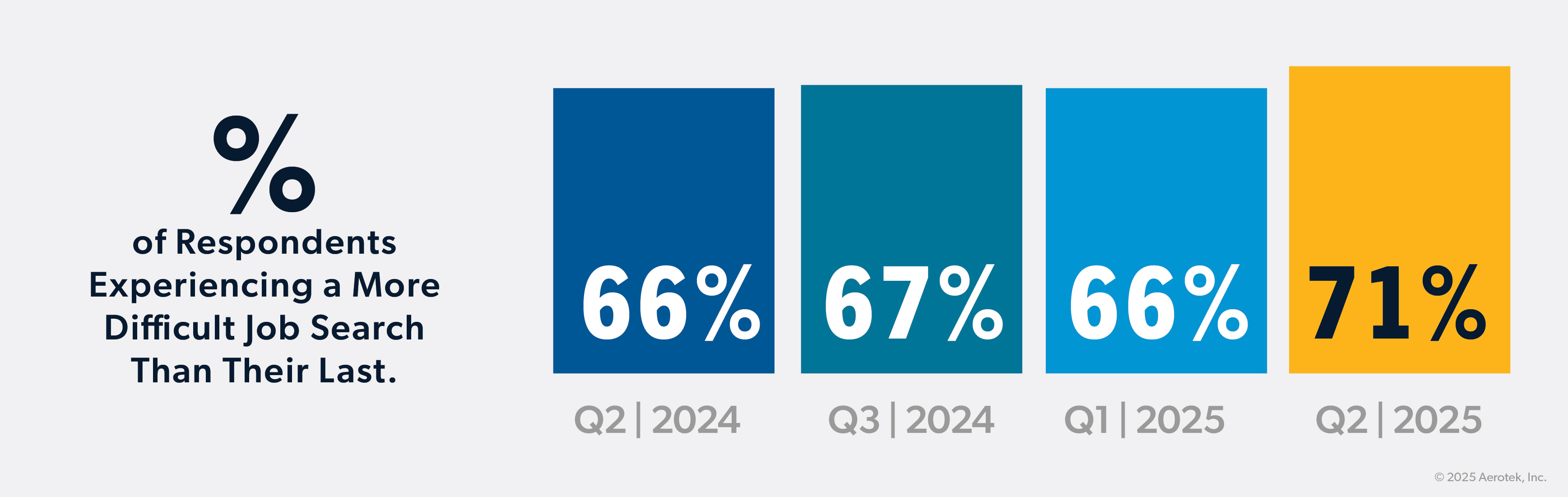 This graphic supports Aerotek's Job Seeker Survey: Q2 2025 by highlighting that 71% of respondents report experiencing a more difficult job search compared to their last. A 5% increase from Q1 2025.