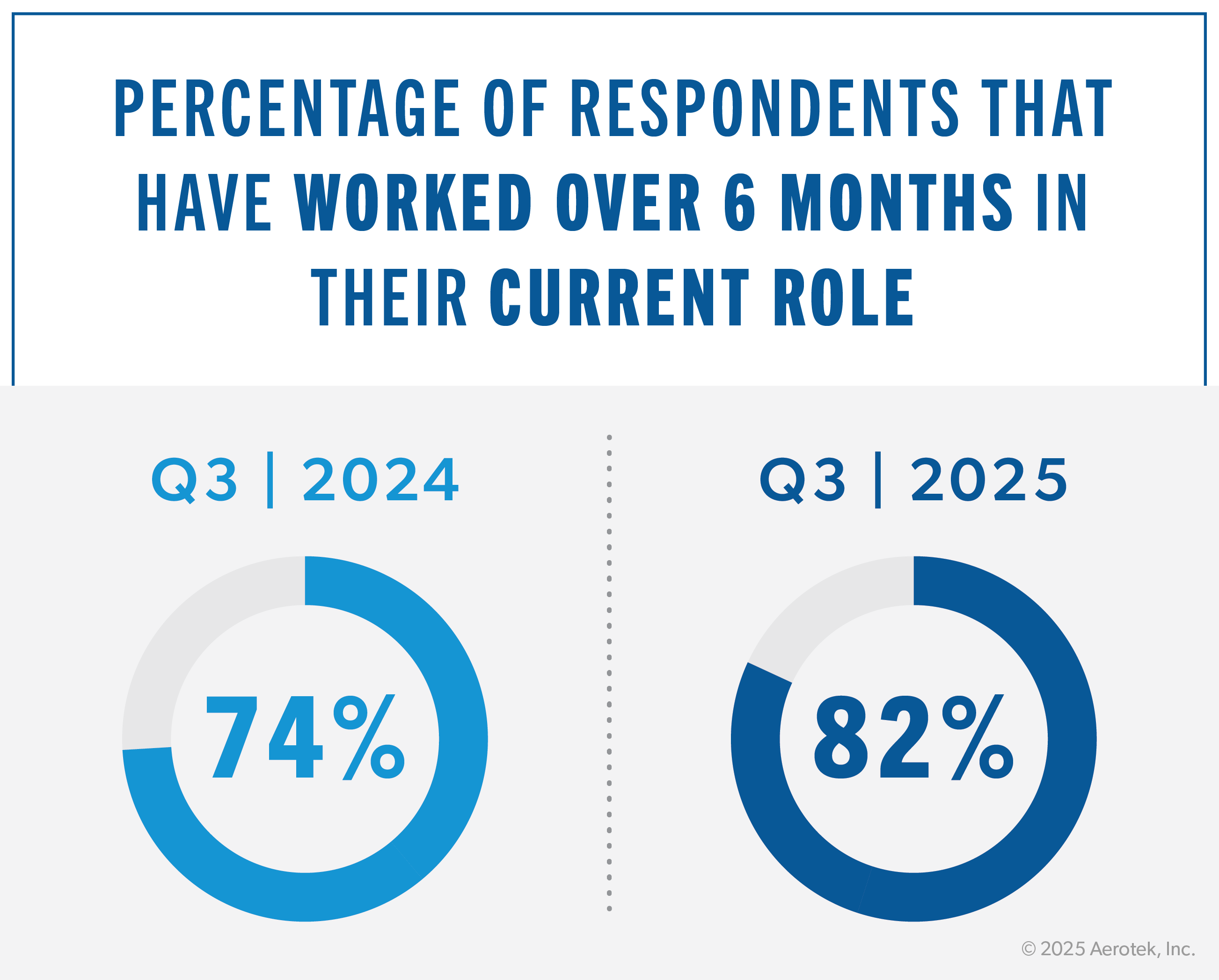 This graph from the Aerotek Job Seeker Survey highlights how many respondents have held their job for over six months: Q3 2024 = 74% Q3 2025 = 82%