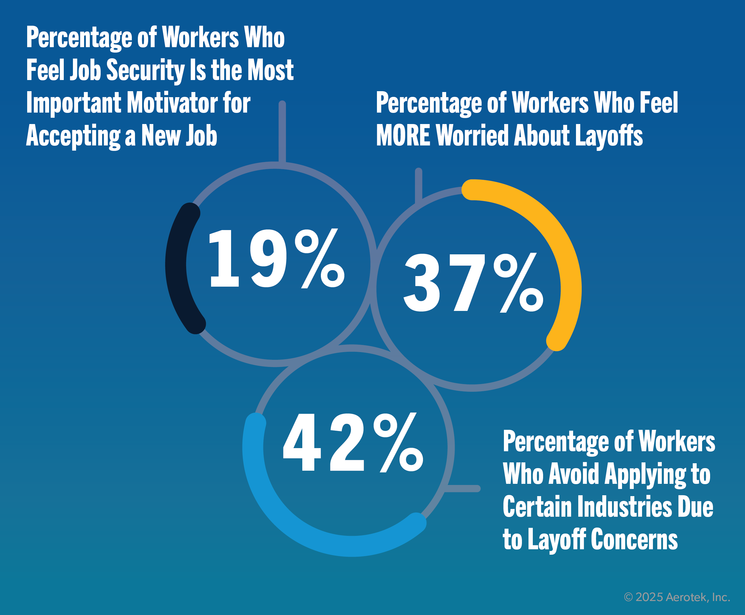 This graph from the Aerotek Job Seeker Survey highlights several insights from the survey about how respondents are feeling about job security: Percentage of Workers Who Feel Job Security Is The Most Important Motivator For Accepting A New Job = 19%. Percentage of Workers Who Feel MORE Worried About Layoffs = 37%.Percentage of Workers Who Avoid Applying to Certain Industries Due to Layoff Concerns = 42%