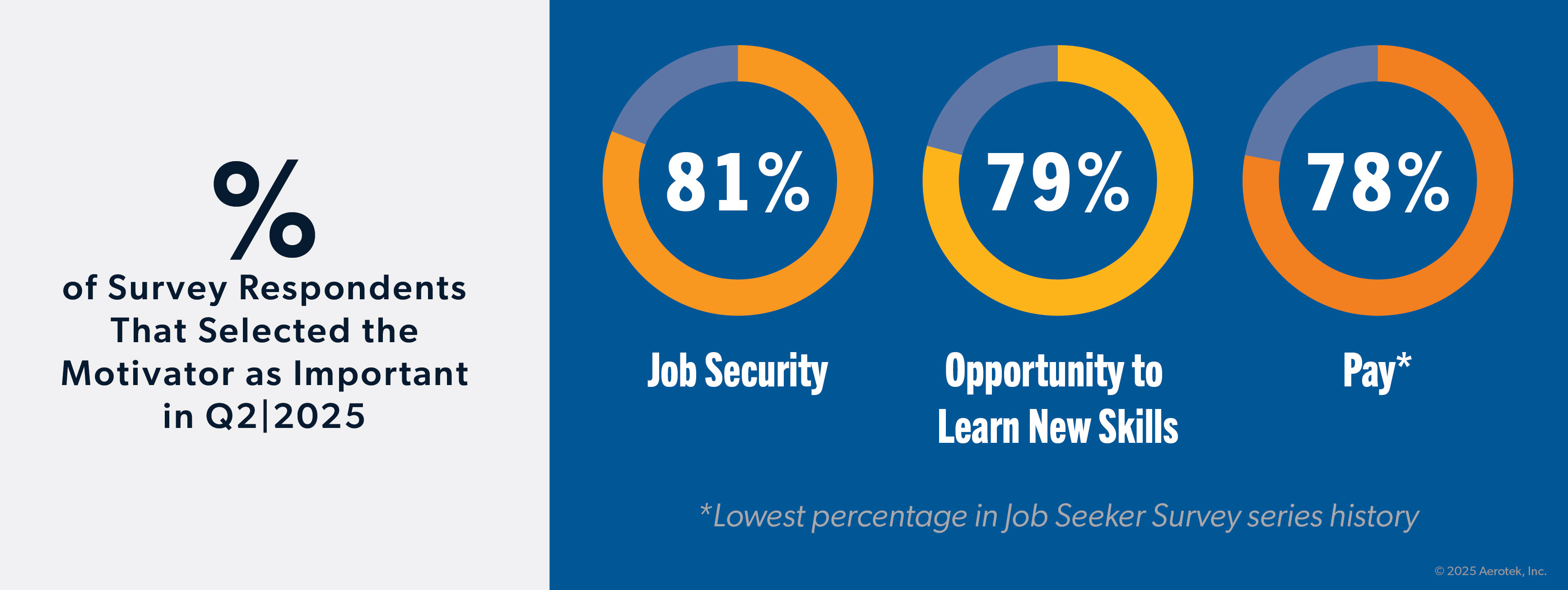 This graphic supports Aerotek's Job Seeker Survey: Q2 2025 by highlighting the three most important motivators for why job seekers accept a new job. 81% job security. 79% opportunity to learn learn new skills. 78% pay.
