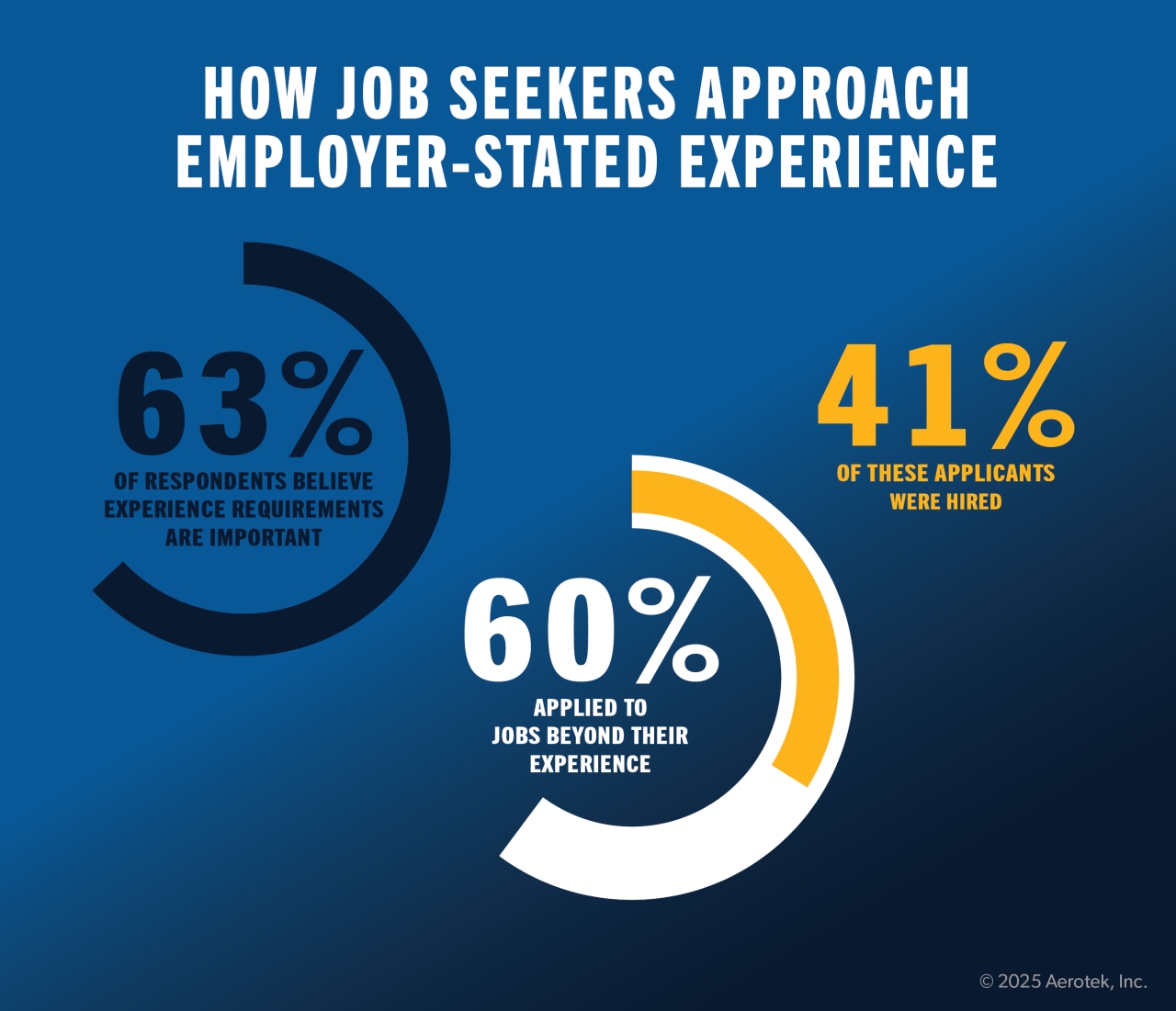 This graph from the Aerotek Job Seeker Survey highlights how respondents approach employer-stated experience level requirements: 63% of Respondents Believe Experience Requirements Are Important, 60% Applied to Jobs Beyond Their Experience, 41% of These Applicants Were Hired