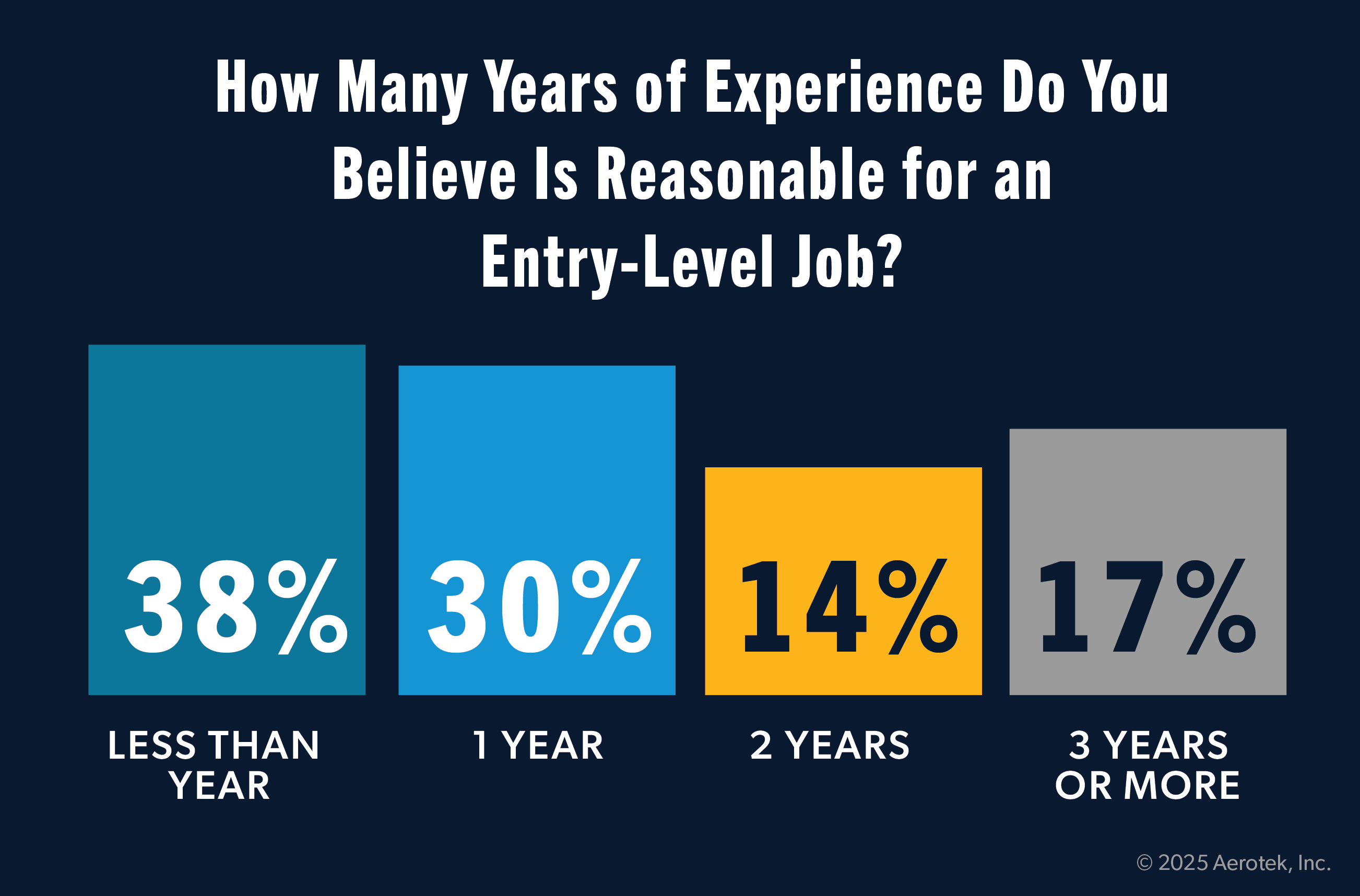 This graph from the Aerotek Job Seeker Survey highlights how many years of experience respondents feel are reasonable for an entry-level job: Less Than A Year 38%, 1 Year 30%, 2 Years 14%, 3 Years Or More 17%