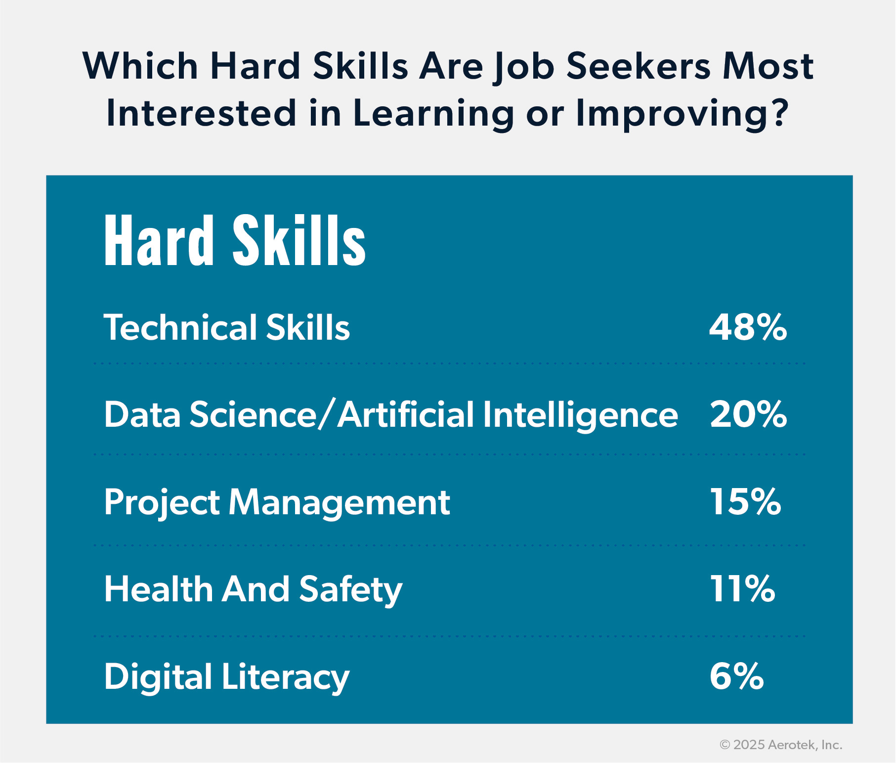 This graphic supports Aerotek's Job Seeker Survey: Q2 2025 by highlighting the hard skills workers most want to improve: Technical Skills - 48%. Data Science/Artificial Intelligence - 20%. Project Management - 15%. Health And Safety - 11%. Digital Literacy - 6%.