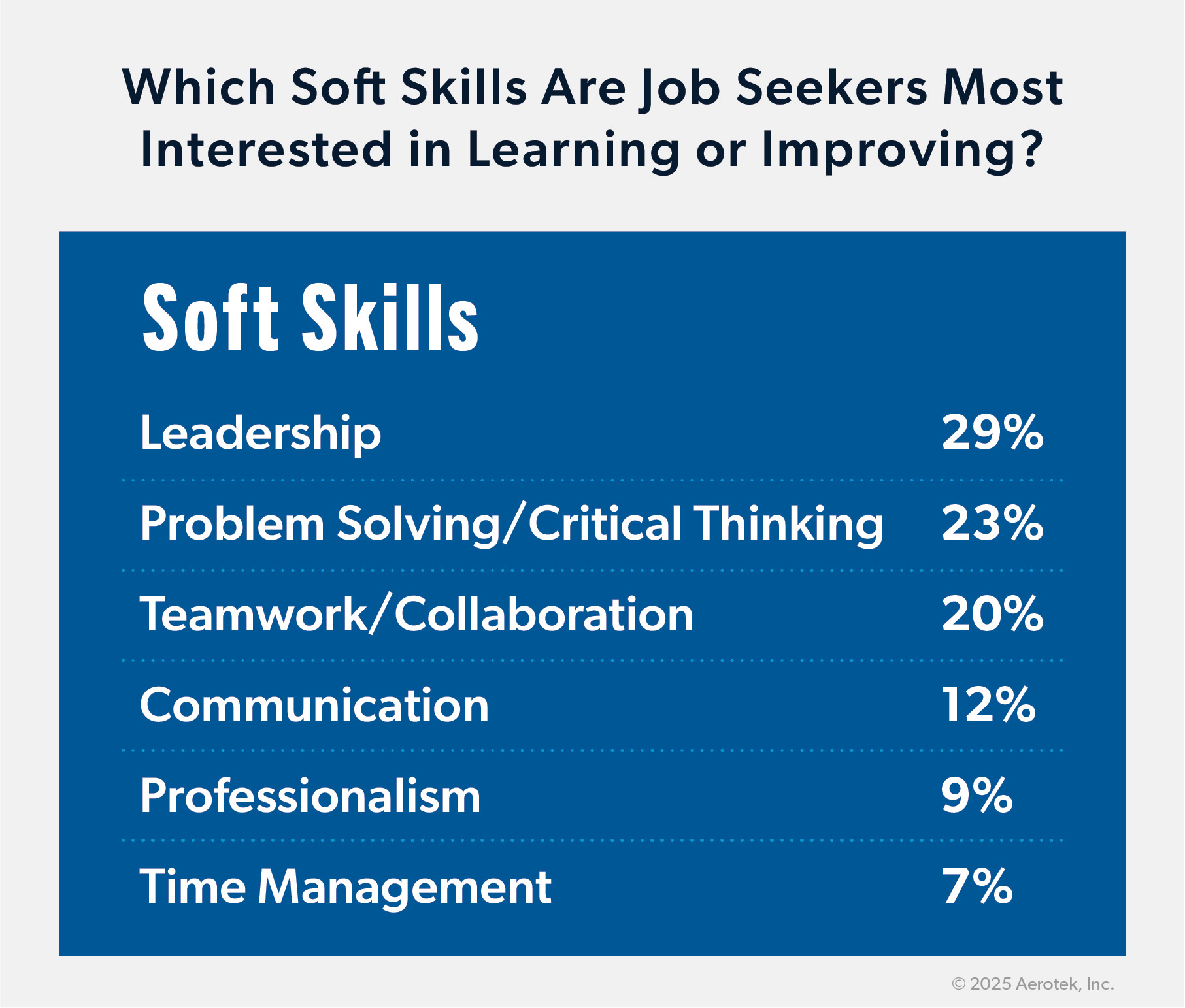 This graphic supports Aerotek's Job Seeker Survey: Q2 2025 by highlighting the soft skills workers most want to improve: Leadership- 29%. Problem Solving/Critical Thinking - 23%. Teamwork/Collaboration - 20%. Communication - 12%. Professionalism - 9%. Time Management - 7%.