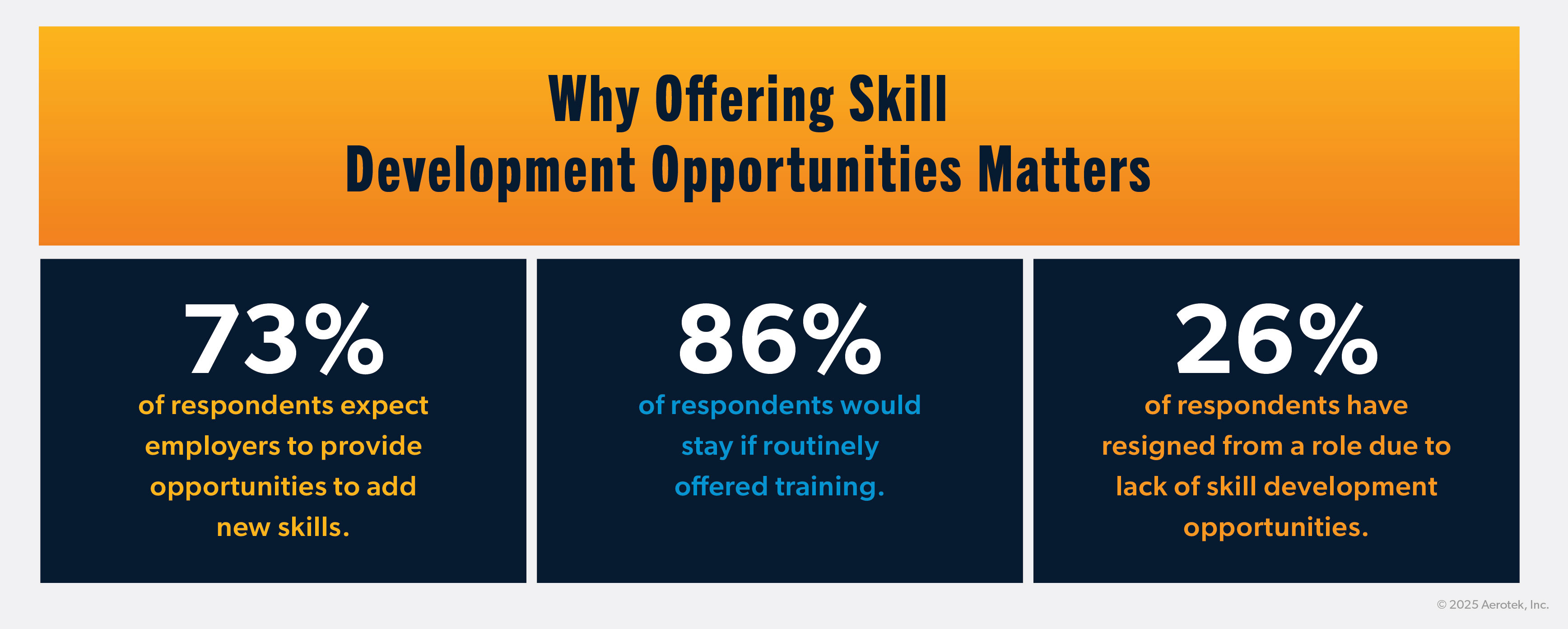 This graphic supports Aerotek's Job Seeker Survey: Q2 2025 by highlighting why offering skill development opportunities matters. 73% of respondents expect employers to provide opportunities to add new skills. 86% of respondents would stay if routinely offered training. 26% of respondents have resigned from a role due to lack of skill development opportunities.